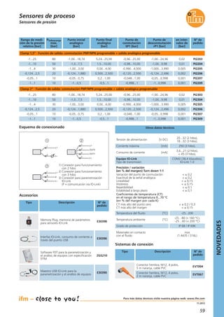 59
11.2013
Accesorios
Tipo Descripción Nº de
pedido
Memory Plug, memoria de parámetros
para sensores IO-Link
Interfaz IO-Link, consumo de corriente a
través del puerto USB
Software FDT para la parametrización y
el análisis de equipos con especificación
DTM
Clamp 1,5" · Función de salida: conmutación PNP/NPN programable + salida analógica programable
-1...25 PI2203
-1...10 PI2204
-1...4
80
50
30
-1,00...18,74
-1,0...7,5
-1,00...3,00
5,24...25,00
1,5...10,00
0,00...4,00 PI2205
Rango de medi-
ción de la presión
relativa [bar]
Nº de
pedido
PSobrecarga
máx.
[bar]
Punto inicial
analógico
[bar]
Punto final
analógico
[bar]
-0,96...25,00
-0,98...10,00
-0,990...4,000
-0,124...2,5 PI2206
-0,05...1 PI2207
-1...1
20
10
10
-0,124...1,880
-0,05...0,75
-1...0,5
0,500...2,500
0,2...1,00
-0,5...1 PI2209
-0,120...2,500
-0,048...1,00
-0,998...1
Punto de
conmutación
SP1 [bar]
-1,00...24,96
-1,00...9,98
-1,000...3,990
-0,124...2,496
-0,05...0,998
-1...0,998
Punto de
desconmutación
rP1 [bar]
0,02
0,01
0,005
0,002
0,001
0,001
en inter-
valos de
[bar]
Tensión de alimentación [V DC]
20...32 (2 hilos),
18...32 (3 hilos),
Corriente máxima [mA] 250 (3 hilos),
Consumo de corriente [mA]
3,6...21 (2 hilos),
< 45 (3 hilos),
Equipo IO-Link
Tipo de transmisión
COM2 (38,4 kbaudios),
IO-Link 1.0
Precisión / variación
(en % del margen) Turn down 1:1
Variación del punto de conmutación
Exactitud de la señal analógica
Linealidad
Histéresis
Repetibilidad
Estabilidad a largo plazo
Coeficientes de temperatura (CT)
en el rango de temperatura 0...70 °C
(en % del margen por cada K)
CT más alto del punto cero
CT más alto del margen
< ± 0,2
< ± 0,2
< ± 0,15
< ± 0,15
< ± 0,1
< ± 0,1
< ± 0,2 / 0,3
< ± 0,15
Materiales en contacto
con el fluido
inox
(1.4435 / 316L)
Temperatura del fluido [°C] -25...200
Temperatura ambiente [°C]
-25…80 (< 160 °C),
-25…60 (< 200 °C)
Grado de protección IP 68 / IP 69K
Otros datos técnicos
1) Conexión para funcionamiento
con 2 hilos
2) Conexión para funcionamiento
con 3 hilos
3) Conexión para parametrización
IO-Link
(P = comunicación vía IO-Link)
4
1
3
2
L+
L
OUT2
OUT1
2
L+
L
1
2
1
3
4
1
3
P
L+
L
Esquema de conexionado
Sistemas de conexión
Tipo Descripción Nº de
pedido
Conector hembra, M12, 4 polos,
5 m naranja, cable PVC
EVT004
Conector hembra, M12, 4 polos,
2 m naranja, cable PVC
EVT067
Sensores de proceso
Sensores de presión
Maestro USB IO-Link para la
parametrización y el análisis de equipos
Clamp 2" · Función de salida: conmutación PNP/NPN programable + salida analógica programable
-1...25 PI2303
-1...10 PI2304
-1...4
80
50
30
-1,00...18,74
-1,0...7,5
-1,00...3,00
5,24...25,00
1,5...10,00
0,00...4,00 PI2305
-0,96...25,00
-0,98...10,00
-0,990...4,000
-0,124...2,5 PI2306
-0,05...1 PI2307
-1...1
20
10
10
-0,124...1,880
-0,05...0,75
-1...0,5
0,500...2,500
0,2...1,00
-0,5...1 PI2309
-0,120...2,500
-0,048...1,00
-0,998...1
-1,00...24,96
-1,00...9,98
-1,000...3,990
-0,124...2,496
-0,05...0,998
-1...0,998
0,02
0,01
0,005
0,002
0,001
0,001
E30398
E30396
ZGS210
E30390
NOVEDADES
Para más datos técnicos visite nuestra página web: www.ifm.com
 