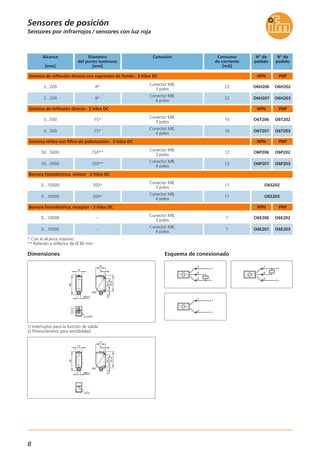 8
Sensores por infrarrojos / sensores con luz roja
Sensores de posición
Dimensiones
2xLED
M8x1
13
21
35,4
25,43,4
3
46
M3
M8x1
13
21
35,4
25,43,4
3
46
M3
LED
L+
L
1
4
3
Esquema de conexionado
L+
L
1
4
3
1
3
L+
L
Sistema de reflexión directa con supresión de fondo · 3 hilos DC
Diámetro
del punto luminoso
[mm]
Conexión N° de
pedido
8* O6H202
Alcance
[mm]
2...200
Conector M8,
3 polos
Consumo
de corriente
[mA]
22
N° de
pedido
O6H206
PNPNPN
8* O6H2032...200
Conector M8,
4 polos
22 O6H207
Sistema de reflexión directa · 3 hilos DC
15* O6T2025...500
Conector M8,
3 polos
16 O6T206
PNPNPN
15* O6T2035...500
Conector M8,
4 polos
16 O6T207
Sistema réflex con filtro de polarización · 3 hilos DC
150** O6P20250...5000
Conector M8,
3 polos
12 O6P206
PNPNPN
150** O6P20350...5000
Conector M8,
4 polos
12 O6P207
Barrera fotoeléctrica, emisor · 2 hilos DC
300*0...10000
Conector M8,
3 polos
11 O6S202
300*0...10000
Conector M8,
4 polos
11 O6S203
Barrera fotoeléctrica, receptor · 3 hilos DC
– O6E2020...10000
Conector M8,
3 polos
7 O6E206
PNPNPN
– O6E2030...10000
Conector M8,
4 polos
7 O6E207
* Con el alcance máximo
** Referido a reflector de Ø 80 mm
1) Interruptor para la función de salida
2) Potenciómetro para sensibilidad
 
