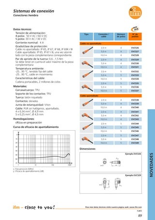 89
11.2013
Conectores hembra
Sistemas de conexión
Datos técnicos:
Tensión de alimentación:
4 polos: 50 V AC / 60 V DC
5 polos: 30 V AC / 36 V DC
Corriente nominal: 4 A
Grado/clase de protección:
Cable no apantallado: IP 65, IP 67, IP 68, IP 69K / III
Cable apantallado: IP 65, IP 67 / III, una vez atornil-
lado con la pieza complementaria correspondiente.
Par de apriete de la tuerca: 0,6...1,5 Nm
Se debe tener en cuenta el valor máximo de la pieza
complementaria
Temperatura ambiente:
-25...90 °C, tendido fijo del cable
-25...90 °C, cable en movimiento
Características del cable:
Cadena portacables, 2 millones de ciclos
Materiales:
Carcasa/cuerpo: TPU
Soporte de los contactos: TPU
Tuerca: latón niquelado
Contactos: dorados
Junta de estanqueidad: Viton
Cable: PUR sin halógenos, apantallado,
4 x 0,34 mm2, Ø 4,9 mm
5 x 0,25 mm2, Ø 4,9 mm
Homologaciones:
cRUus en preparación
Dimensiones
15,5
M12x1 45
14
Ejemplo EVC526
15,5
M12x1
36,5
26,5
14
Ejemplo EVC529
Tipo Conexión /
cable
N° de
pedido
Número
de polos
Cable no apantallado
2,0 m EVC526
5,0 m EVC527
10,0 m EVC528
4
4
4
2,0 m EVC529
5,0 m EVC530
10,0 m EVC531
4
4
4
Curva de eficacia de apantallamiento
y
x-70
-60
-50
-40
-30
-20
-10
0
10 100 10001
2,0 m EVC532
5,0 m EVC533
10,0 m EVC534
5
5
5
2,0 m EVC535
5,0 m EVC536
10,0 m EVC537
5
5
5
Cable apantallado
2,0 m EVC538
5,0 m EVC539
10,0 m EVC540
4
4
4
2,0 m EVC541
5,0 m EVC542
10,0 m EVC543
4
4
4
2,0 m EVC544
5,0 m EVC545
10,0 m EVC546
5
5
5
2,0 m EVC547
5,0 m EVC548
10,0 m EVC549
5
5
5
x: Frecuencia en [MHz]
y: Eficacia de apantallamiento [dB]
NOVEDADES
Para más datos técnicos visite nuestra página web: www.ifm.com
 