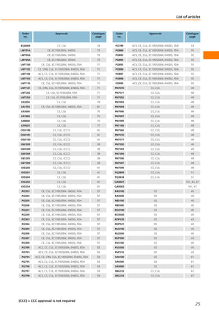 List of articles
(CCC) = CCC approval is not required
25
Order
no.
Approvals Catalogue
page
KQ6004 CE, CUL 33
LMT01A CE, EC19352004, EHEDG 73
LMT03A CE, EC19352004, EHEDG 73
LMT04A CE, EC19352004, EHEDG 73
LMT100 CE, CUL, EC19352004, EHEDG, FDA 71
LMT102 CE, CRN, CUL, EC19352004, EHEDG, FDA 71
LMT104 ACS, CE, CUL, EC19352004, EHEDG, FDA 71
LMT105 ACS, CE, CUL, EC19352004, EHEDG, FDA 71
LMT110 CE, CUL, EC19352004, EHEDG, FDA 71
LMT121 CE, CRN, CUL, EC19352004, EHEDG, FDA 71
LMT202 CE, CUL, EC19352004, FDA 71
LMT302 CE, CUL, EC19352004, FDA 71
LR2050 CE, CUL 79
LR2750 CE, CUL, EC19352004, EHEDG, FDA 81
LR3000 CE, CUL 75
LR7000 CE, CUL 75
LR8000 CE, CUL 75
LR9020 CE, CUL 77
O5D100 CE, CUL, (CCC) 41
O5D101 CE, CUL, (CCC) 41
O5D150 CE, CUL, (CCC) 41
O6E309 CE, CUL, (CCC) 39
O6H309 CE, CUL, (CCC) 39
O6P309 CE, CUL, (CCC) 39
O6S305 CE, CUL, (CCC) 39
O6T309 CE, CUL, (CCC) 39
OID200 CE, CUL, (CCC) 41
OID201 CE, CUL 41
OID204 CE, CUL 41
OID250 CE, CUL 41
OID254 CE, CUL 41
PI2203 CE, CUL, EC19352004, EHEDG, FDA 57
PI2204 CE, CUL, EC19352004, EHEDG, FDA 57
PI2205 CE, CUL, EC19352004, EHEDG, FDA 57
PI2206 CE, CUL, EC19352004, EHEDG, FDA 57
PI2207 CE, CUL, EC19352004, EHEDG, FDA 57
PI2209 CE, CUL, EC19352004, EHEDG, FDA 57
PI2303 CE, CUL, EC19352004, EHEDG, FDA 57
PI2304 CE, CUL, EC19352004, EHEDG, FDA 57
PI2305 CE, CUL, EC19352004, EHEDG, FDA 57
PI2306 CE, CUL, EC19352004, EHEDG, FDA 57
PI2307 CE, CUL, EC19352004, EHEDG, FDA 57
PI2309 CE, CUL, EC19352004, EHEDG, FDA 57
PI2789 ACS, CE, CUL, EC19352004, EHEDG, FDA 53
PI2793 ACS, CE, CUL, EC19352004, EHEDG, FDA 53
PI2794 ACS, CE, CRN, CUL, EC19352004, EHEDG, FDA 53
PI2795 ACS, CE, CUL, EC19352004, EHEDG, FDA 53
PI2796 ACS, CE, CUL, EC19352004, EHEDG, FDA 53
PI2797 ACS, CE, CUL, EC19352004, EHEDG, FDA 53
PI2798 ACS, CE, CUL, EC19352004, EHEDG, FDA 53
Order
no.
Approvals Catalogue
page
PI2799 ACS, CE, CUL, EC19352004, EHEDG, FDA 53
PI2889 ACS, CE, CUL, EC19352004, EHEDG, FDA 55
PI2893 ACS, CE, CUL, EC19352004, EHEDG, FDA 55
PI2894 ACS, CE, CUL, EC19352004, EHEDG, FDA 55
PI2895 ACS, CE, CUL, EC19352004, EHEDG, FDA 55
PI2896 ACS, CE, CUL, EC19352004, EHEDG, FDA 55
PI2897 ACS, CE, CUL, EC19352004, EHEDG, FDA 55
PI2898 ACS, CE, CUL, EC19352004, EHEDG, FDA 55
PI2899 ACS, CE, CUL, EC19352004, EHEDG, FDA 55
PN7070 CE, CUL 49
PN7071 CE, CUL 49
PN7092 CE, CUL 49
PN7093 CE, CUL 49
PN7094 CE, CUL 49
PN7096 CE, CUL 49
PN7097 CE, CUL 49
PN7099 CE, CUL 49
PN7160 CE, CUL 49
PN7560 CE, CUL 49
PN7570 CE, CUL 49
PN7571 CE, CUL 49
PN7592 CE, CUL 49
PN7593 CE, CUL 49
PN7594 CE, CUL 49
PN7596 CE, CUL 49
PN7597 CE, CUL 49
PN7599 CE, CUL 49
PQ3809 CE, CUL 51
PQ3834 CE, CUL 51
QA0001 101, 43, 47
QA0002 101, 47
RA3100 CE 45
RA3500 CE 45
RB3100 CE 45
RB3500 CE 45
RO3100 CE 45
RO3500 CE 45
ROP520 CE 43
ROP521 CE 43
RU3100 CE 45
RU3500 CE 45
RUP500 CE 43
RV3100 CE 45
RV3500 CE 45
RVP510 CE 43
SA4100 CE 61
SA4300 CE 61
SA5000 CE 61
SBG232 CE, CUL 67
SBG233 CE, CUL 67
 