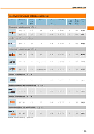 Capacitive sensors, round and rectangular designs
Type Dimensions
[mm]
Sensing
range
[mm]
Material Ub
[V]
Protection f
AC / DC
[Hz]
Iload
AC / DC
[mA]
Order
no.
M12 connector · Output function
M18 / L = 87 12 nf PBT 10...36 IP 65 / IP 67 10 200 KG5065
M18 / L = 87 8 nf PBT 10...36 IP 65 / IP 67 10 200 KG5071
Cable 2 m · Output function
M18 / L = 77 8 nf PP 10...36 IP 65 / IP 67 10 200 KG5069
M12 connector · Output function
M30 / L = 90 20 nf PBT 10...36 IP 65 / IP 67 10 200 KI5083
M30 / L = 90 8 f High-grade st. steel 10...30 IP 65 / IP 67 10 100 KI5085
M30 / L = 90 15 nf High-grade st. steel 10...30 IP 65 / IP 67 10 100 KI5087
Cable 2 m · Output function
20 x 14 x 48 12 nf PBT 10...30 IP 65 / IP 67 10 100 KQ6002
Cable with connector 0.04 m · Output function
20 x 14 x 48 12 nf PBT 10...30 IP 65 / IP 67 10 100 KQ6004
Cable 2 m · Output function
20 x 7 x 48 12 nf PBT 10...30 IP 65 / IP 67 10 100 KQ5100
Cable with connector 0.1 m · Output function
20 x 7 x 48 12 nf PBT 10...30 IP 65 / IP 67 10 100 KQ5101
f = flush / nf = non flush / qf = quasi-flush
Capacitive sensors
33
 