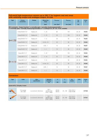 Full-metal high-temperature sensors up to 200 °C for hygienic and wet areas
with switching output and analogue output, IO-Link
Type Process
connection
Display Measuring
range
[bar]
Poverload
max. [bar]
Pbursting
min. [bar]
Ub
DC
[V]
Order
no.
M12 connector · Output function 1 x normally open / normally closed programmable +
1 x normally open / normally closed programmable or 1 x analogue (4...20 / 20...4 mA, scalable)
Clamp DN 38 / 1½" Display unit -1...25 80 150 20...32 PI2203
Clamp DN 38 / 1½" Display unit -1...10 50 100 20...32 PI2204
Clamp DN 38 / 1½" Display unit -1...4 30 50 20...32 PI2205
Clamp DN 38 / 1½" Display unit -0.124...2.5 20 50 20...32 PI2206
Clamp DN 38 / 1½" Display unit -0.05...1 10 30 20...32 PI2207
Clamp DN 38 / 1½" Display unit -1...1 10 30 20...32 PI2209
Clamp DN 51 / 2" Display unit -1...25 80 150 20...32 PI2303
Clamp DN 51 / 2" Display unit -1...10 50 100 20...32 PI2304
Clamp DN 51 / 2" Display unit -1...4 30 50 20...32 PI2305
Clamp DN 51 / 2" Display unit -0.124...2.5 20 50 20...32 PI2306
Clamp DN 51 / 2" Display unit -0.05...1 10 30 20...32 PI2307
Clamp DN 51 / 2" Display unit -1...1 10 30 20...32 PI2309
Connectors
Type Cable Wire
specification
Material
housing /
nut
U
[V]
Ta
[°C]
Pro-
tection
LEDs Order
no.
Socket M12, 5/4-pole, 4-wire
5 m orange
PVC cable
4 x 0.34 mm2, Ø 4.9 mm
PVC /
stainless steel
316L / 1.4404
250 AC
300 DC
-25...100
IP 65 / IP 67 /
IP 68 / IP 69K
– EVT004
5 m orange
PVC cable
4 x 0.34 mm2, Ø 4.9 mm
PVC /
stainless steel
316L / 1.4404
250 AC
300 DC
-25...100
IP 65 / IP 67 /
IP 68 / IP 69K
– EVT001
Pressure sensors
57
 