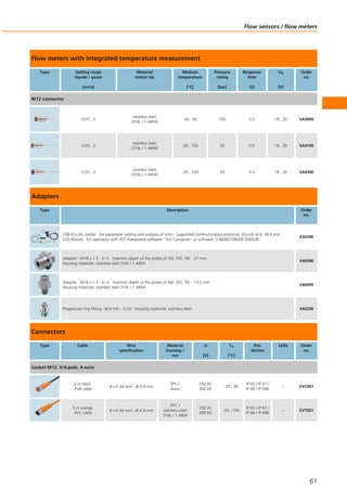 Flow meters with integrated temperature measurement
Type Setting range
liquids / gases
[cm/s]
Material
sensor tip
Medium
temperature
[°C]
Pressure
rating
[bar]
Response
time
[s]
Ub
[V]
Order
no.
M12 connector
0.05...3
stainless steel
(316L / 1.4404)
-20...90 100 0.5 18...30 SA5000
0.05...3
stainless steel
(316L / 1.4404)
-20...100 50 0.5 18...30 SA4100
0.05...3
stainless steel
(316L / 1.4404)
-20...100 50 0.5 18...30 SA4300
Adapters
Type Description Order
no.
USB IO-Link master · for parameter setting and analysis of units · Supported communication protocols: IO-Link (4.8, 38.4 and
230 Kbits/s) · for operation with FDT framework software "ifm Container“ or software "LINERECORDER SENSOR"
E30390
Adapter · M18 x 1.5 - G ½ · Insertion depth of the probe of SID, SFD, TN: · 21 mm ·
Housing materials: stainless steel 316L / 1.4404
E40096
Adapter · M18 x 1.5 - G ¼ · Insertion depth of the probe of SID, SFD, TN: · 13.5 mm ·
Housing materials: stainless steel 316L / 1.4404
E40099
Progressive ring fitting · Ø 8 mm - G1/2 · Housing materials: stainless steel E40258
Connectors
Type Cable Wire
specification
Material
housing /
nut
U
[V]
Ta
[°C]
Pro-
tection
LEDs Order
no.
Socket M12, 5/4-pole, 4-wire
2 m black
PUR cable
4 x 0.34 mm2, Ø 4.9 mm
TPU /
Brass
250 AC
300 DC
-25...90
IP 65 / IP 67 /
IP 68 / IP 69K
– EVC001
5 m orange
PVC cable
4 x 0.34 mm2, Ø 4.9 mm
PVC /
stainless steel
316L / 1.4404
250 AC
300 DC
-25...100
IP 65 / IP 67 /
IP 68 / IP 69K
– EVT001
Flow sensors / flow meters
61
 