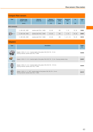 Compact flow sensors
Type Setting range
liquids / gases
[cm/s]
Material
sensor tip
Medium
temperature
[°C]
Pressure
rating
[bar]
Response
time
[s]
Ub
[V]
Order
no.
M12 connector
3...300 / 200...3000 stainless steel 316L / 1.4404 -25...80 300 1...10 18...36 SI5002
3...300 / 200...3000 stainless steel 316L / 1.4404 -25...80 300 1...10 18...36 SI5007
3...300 / 200...3000 stainless steel 316L / 1.4404 -25...80 300 1...2 / 1...10 18...36 SI5010
Adapters
Type Description Order
no.
Adapter · M18 x 1.5 - G ½ · Insertion depth of the probe of SID, SFD, TN: · 21 mm ·
Housing materials: stainless steel 316L / 1.4404
E40096
Adapter · M18 x 1.5 - G ½ · Insertion depth of the probe of SID, SFD, TN: · 21 mm · Housing materials: brass E40097
Adapter · M18 x 1.5 - G ¼ · Insertion depth of the probe of SID, SFD, TN: · 13.5 mm ·
Housing materials: stainless steel 316L / 1.4404
E40099
Adapter · M18 x 1.5 - ½" NPT · Insertion depth of the probe of SID, SFD, TN: · 23 mm ·
Housing materials: stainless steel 316L / 1.4404
E40107
Flow sensors / flow meters
63
 