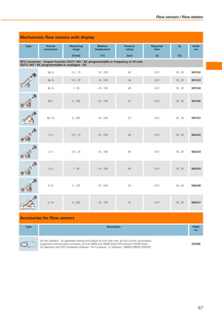 Mechatronic flow sensors with display
Type Process
connection
Measuring
range
[l/min]
Medium
temperature
[°C]
Pressure
rating
[bar]
Response
time
[s]
Ub
[V]
Order
no.
M12 connector · Output function OUT1: NO / NC programmable or frequency or IO-Link
OUT2: NO / NC programmable or analogue · DC
Rp ¾ 0.3...15 -10...100 40 0.01 18...30 SBY232
Rp ¾ 0.5...25 -10...100 40 0.01 18...30 SBY233
Rp ¾ 1...50 -10...100 40 0.01 18...30 SBY234
Rp 1 2...100 -10...100 25 0.01 18...30 SBY246
Rp 1½ 4...200 -10...100 25 0.01 18...30 SBY257
G ½ 0.3...15 -10...100 40 0.01 18...30 SBG232
G ½ 0.5...25 -10...100 40 0.01 18...30 SBG233
G ½ 1...50 -10...100 40 0.01 18...30 SBG234
G ¾ 2...100 -10...100 25 0.01 18...30 SBG246
G 1¼ 4...200 -10...100 25 0.01 18...30 SBG257
Accessories for flow sensors
Type Description Order
no.
IO-Link interface · for parameter setting and analysis of units with max. 65 mA current consumption ·
Supported communication protocols: IO-Link (4800 and 38400 bits/s) EPS protocol (19200 bits/s) ·
for operation with FDT framework software “ifm Container“ or software “LINERECORDER SENSOR”
E30396
Flow sensors / flow meters
67
 