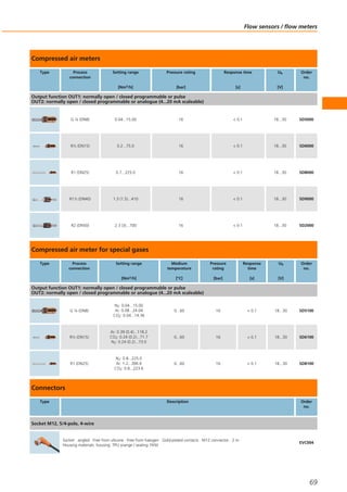 Compressed air meters
Type Process
connection
Setting range
[Nm3/h]
Pressure rating
[bar]
Response time
[s]
Ub
[V]
Order
no.
Output function OUT1: normally open / closed programmable or pulse
OUT2: normally open / closed programmable or analogue (4...20 mA scaleable)
G ¼ (DN8) 0.04...15.00 16 < 0.1 18...30 SD5000
R½ (DN15) 0.2...75.0 16 < 0.1 18...30 SD6000
R1 (DN25) 0.7...225.0 16 < 0.1 18...30 SD8000
R1½ (DN40) 1.3 (1.5)...410 16 < 0.1 18...30 SD9000
R2 (DN50) 2.3 (3)...700 16 < 0.1 18...30 SD2000
Compressed air meter for special gases
Type Process
connection
Setting range
[Nm3/h]
Medium
temperature
[°C]
Pressure
rating
[bar]
Response
time
[s]
Ub
[V]
Order
no.
Output function OUT1: normally open / closed programmable or pulse
OUT2: normally open / closed programmable or analogue (4...20 mA scaleable)
G ¼ (DN8)
N2: 0.04...15.00
Ar: 0.08...24.04
CO2: 0.04...14.36
0...60 16 < 0.1 18...30 SD5100
R½ (DN15)
Ar: 0.39 (0.4)...118.2
CO2: 0.24 (0.2)...71.7
N2: 0.24 (0.2)...73.0
0...60 16 < 0.1 18...30 SD6100
R1 (DN25)
N2: 0.8...225.0
Ar: 1.2...366.6
CO2: 0.8...223.6
0...60 16 < 0.1 18...30 SD8100
Connectors
Type Description Order
no.
Socket M12, 5/4-pole, 4-wire
Socket · angled · Free from silicone · Free from halogen · Gold-plated contacts · M12 connector · 2 m ·
Housing materials: housing: TPU orange / sealing: FKM
EVC004
Flow sensors / flow meters
69
 