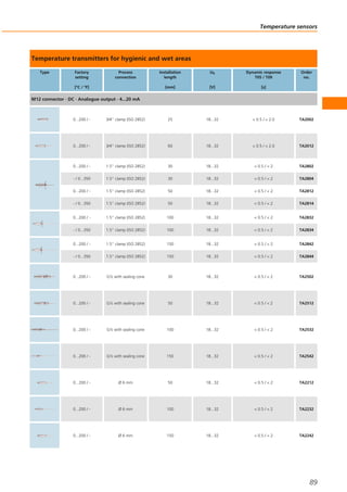 Temperature transmitters for hygienic and wet areas
Type Factory
setting
[°C / °F]
Process
connection
Installation
length
[mm]
Ub
[V]
Dynamic response
T05 / T09
[s]
Order
no.
M12 connector · DC · Analogue output · 4...20 mA
0...200 / - 3/4" clamp (ISO 2852) 25 18...32 < 0.5 / < 2.0 TA2002
0...200 / - 3/4" clamp (ISO 2852) 60 18...32 < 0.5 / < 2.0 TA2012
0...200 / - 1.5" clamp (ISO 2852) 30 18...32 < 0.5 / < 2 TA2802
- / 0...350 1.5" clamp (ISO 2852) 30 18...32 < 0.5 / < 2 TA2804
0...200 / - 1.5" clamp (ISO 2852) 50 18...32 < 0.5 / < 2 TA2812
- / 0...350 1.5" clamp (ISO 2852) 50 18...32 < 0.5 / < 2 TA2814
0...200 / - 1.5" clamp (ISO 2852) 100 18...32 < 0.5 / < 2 TA2832
- / 0...350 1.5" clamp (ISO 2852) 100 18...32 < 0.5 / < 2 TA2834
0...200 / - 1.5" clamp (ISO 2852) 150 18...32 < 0.5 / < 2 TA2842
- / 0...350 1.5" clamp (ISO 2852) 150 18...32 < 0.5 / < 2 TA2844
0...200 / - G½ with sealing cone 30 18...32 < 0.5 / < 2 TA2502
0...200 / - G½ with sealing cone 50 18...32 < 0.5 / < 2 TA2512
0...200 / - G½ with sealing cone 100 18...32 < 0.5 / < 2 TA2532
0...200 / - G½ with sealing cone 150 18...32 < 0.5 / < 2 TA2542
0...200 / - Ø 6 mm 50 18...32 < 0.5 / < 2 TA2212
0...200 / - Ø 6 mm 100 18...32 < 0.5 / < 2 TA2232
0...200 / - Ø 6 mm 150 18...32 < 0.5 / < 2 TA2242
Temperature sensors
89
 