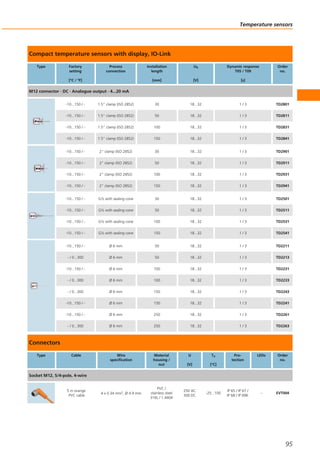 Compact temperature sensors with display, IO-Link
Type Factory
setting
[°C / °F]
Process
connection
Installation
length
[mm]
Ub
[V]
Dynamic response
T05 / T09
[s]
Order
no.
M12 connector · DC · Analogue output · 4...20 mA
-10...150 / - 1.5" clamp (ISO 2852) 30 18...32 1 / 3 TD2801
-10...150 / - 1.5" clamp (ISO 2852) 50 18...32 1 / 3 TD2811
-10...150 / - 1.5" clamp (ISO 2852) 100 18...32 1 / 3 TD2831
-10...150 / - 1.5" clamp (ISO 2852) 150 18...32 1 / 3 TD2841
-10...150 / - 2" clamp (ISO 2852) 30 18...32 1 / 3 TD2901
-10...150 / - 2" clamp (ISO 2852) 50 18...32 1 / 3 TD2911
-10...150 / - 2" clamp (ISO 2852) 100 18...32 1 / 3 TD2931
-10...150 / - 2" clamp (ISO 2852) 150 18...32 1 / 3 TD2941
-10...150 / - G½ with sealing cone 30 18...32 1 / 3 TD2501
-10...150 / - G½ with sealing cone 50 18...32 1 / 3 TD2511
-10...150 / - G½ with sealing cone 100 18...32 1 / 3 TD2531
-10...150 / - G½ with sealing cone 150 18...32 1 / 3 TD2541
-10...150 / - Ø 6 mm 50 18...32 1 / 3 TD2211
- / 0...300 Ø 6 mm 50 18...32 1 / 3 TD2213
-10...150 / - Ø 6 mm 100 18...32 1 / 3 TD2231
- / 0...300 Ø 6 mm 100 18...32 1 / 3 TD2233
- / 0...300 Ø 6 mm 150 18...32 1 / 3 TD2243
-10...150 / - Ø 6 mm 150 18...32 1 / 3 TD2241
-10...150 / - Ø 6 mm 250 18...32 1 / 3 TD2261
- / 0...300 Ø 6 mm 250 18...32 1 / 3 TD2263
Connectors
Type Cable Wire
specification
Material
housing /
nut
U
[V]
Ta
[°C]
Pro-
tection
LEDs Order
no.
Socket M12, 5/4-pole, 4-wire
5 m orange
PVC cable
4 x 0.34 mm2, Ø 4.9 mm
PVC /
stainless steel
316L / 1.4404
250 AC
300 DC
-25...100
IP 65 / IP 67 /
IP 68 / IP 69K
– EVT004
Temperature sensors
95
 