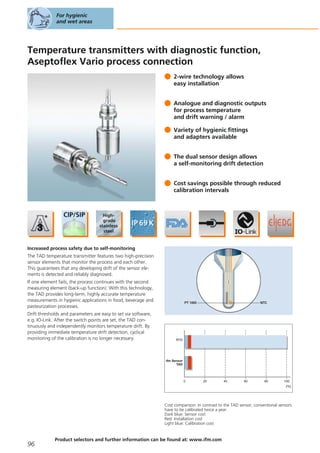 Temperature transmitters with diagnostic function,
Aseptoflex Vario process connection
2-wire technology allows
easy installation
Analogue and diagnostic outputs
for process temperature
and drift warning / alarm
Variety of hygienic fittings
and adapters available
The dual sensor design allows
a self-monitoring drift detection
Cost savings possible through reduced
calibration intervals
Increased process safety due to self-monitoring
The TAD temperature transmitter features two high-precision
sensor elements that monitor the process and each other.
This guarantees that any developing drift of the sensor ele-
ments is detected and reliably diagnosed.
If one element fails, the process continues with the second
measuring element (back-up function). With this technology,
the TAD provides long-term, highly accurate temperature
measurements in hygienic applications in food, beverage and
pasteurization processes.
Drift thresholds and parameters are easy to set via software,
e.g. IO-Link. After the switch points are set, the TAD con-
tinuously and independently monitors temperature drift. By
providing immediate temperature drift detection, cyclical
monitoring of the calibration is no longer necessary.
0 20 40 60 80 100
[%]
ifm Sensor
TAD
RTD
Cost comparison: In contrast to the TAD sensor, conventional sensors
have to be calibrated twice a year.
Dark blue: Sensor cost
Red: Installation cost
Light blue: Calibration cost
For hygienic
and wet areas
96
Product selectors and further information can be found at: www.ifm.com
 