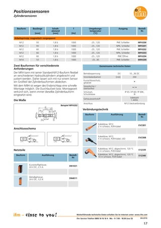 17
(04.2015)
M12x1
10
1527,8
4
17
M12x1
9,7
7,8
60
Zylindersensoren
Positionssensoren
Weiterführende technische Daten erhalten Sie im Internet unter: www.ifm.com
ifm-Service-Telefon 0800 16 16 16 4 · Mo - Fr 7.00 - 18.00 (nur D)
Verbindungstechnik
Bauform Ausführung Bestell-
Nr.
Kabeldose, M12,
2 m schwarz, PUR-Kabel
EVC001
Kabeldose, M12,
5 m schwarz, PUR-Kabel, LED
EVC008
Kabeldose, M12, abgeschirmt, 120 °C
5 m schwarz, PUR-Kabel
E12339
Kabeldose, M12, abgeschirmt, 120 °C
10 m schwarz, PUR-Kabel
E12340
Bauform Schalt-
abstand
[mm]
Baulänge
[mm]
f
[Hz]
AusgangUmgebungs-
temperatur
[°C]
Bestell-
Nr.
Arbeitsprinzip: magnetisch vorgespannt
M12 1,8 b93 1000 PNP, Schließer-25...120 MFH200
M12 1,8 b93 1000 NPN, Schließer-25...120 MFH201
M12 1,8 b60 1000 PNP, Schließer-25...120 MFH202
M12 1,8 b60 1000 NPN, Schließer-25...120 MFH203
M12 1,8 b60 1000 PNP, Öffner-25...120 MFH204
M14 1,8 b53 1000 PNP, Schließer-25...85 M9H200
Betriebsspannung [V] 10...36 DC
Strombelastbarkeit [mA] 200
Kurzschlussschutz,
getaktet
•
Verpolsicher /
überlastfest
• / •
Schutzart,
Schutzklasse
IP 65 / IP 68 / IP 69K,
III
Anschluss M12-Steckverbindung
Gehäusewerkstoff
Edelstahl
1.4404;
Gemeinsame technische Daten
Netzteile
Bauform Ausführung Bestell-
Nr.
Kunststoffgehäuse,
24 V DC, 2,5 A
DN1031
Metallgehäuse,
24 V DC, 3,3 A
DN4011
Die Maße
Beispiel MFH202
L+
L
1
4
3
Anschlussschema
L+
L
1
2
3
Zwei Bauformen für verschiedenste
Anforderungen
Der MFH kann mit seiner Standard-M12-Bauform flexibel
an verschiedenen Hydraulikzylindern angebracht und
justiert werden. Daher lassen sich mit nur einem Sensor
ein Großteil der Zylinderbauformen abdecken.
Mit dem M9H ist wegen des Endanschlags eine schnelle
Montage möglich. Die Durchlaufzeit bzw. Montagezeit
verkürzt sich, wenn immer dieselbe Zylinderbauform
eingesetzt wird.
 