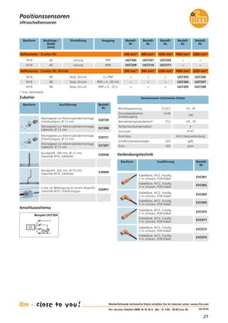 21
(04.2016)
Ultraschallsensoren
Reflextaster · 3-Leiter DC
Baulänge /
Maße
[mm]
Einstellung
60
Bauform
Leitung
Bestell-
Nr.
UGT200
Positionssensoren
300 mm*
Bestell-
Nr.
UGT201
800 mm*
Bestell-
Nr.
UGT202
1200 mm*
Bestell-
Nr.
–
1600 mm*
* max. Reichweite
Ausgang
PNP
Reflextaster · 5-Leiter DC, IO-Link
98 Taste, IO-Link –
300 mm*
–
800 mm*
–
1200 mm*
UGT203
1600 mm*
2 x PNP
98
98
Taste, IO-Link – – –
– – –
UGT204PNP + 4...20 mA
Taste, IO-Link UGT205PNP + 0...10 V
M18
M18
M18
M18
Bestell-
Nr.
–
60 Leitung UGT209 UGT210 UGT211 –NPNM18 –
2200 mm*
UGT206
2200 mm*
UGT207
UGT208
Weiterführende technische Daten erhalten Sie im Internet unter: www.ifm.com
ifm-Service-Telefon 0800 16 16 16 4 · Mo - Fr 7.00 - 18.00 (nur D)
Zubehör
Bauform Ausführung Bestell-
Nr.
Montageset zur Klemmzylindermontage,
Zinkdruckguss, Ø 12 mm
E20720
Montageset zur Klemmzylindermontage,
Edelstahl, Ø 12 mm
E21206
Montageset zur Klemmzylindermontage,
Zinkdruckguss, Ø 12 mm
E20721
Montageset zur Klemmzylindermontage,
Edelstahl, Ø 12 mm
E21207
Rundprofil, 100 mm, Ø 12 mm,
Gewinde M10, Edelstahl
E20938
Rundprofil, 200 mm, Ø 10 mm,
Gewinde M10, Edelstahl
E20940
Cube zur Befestigung an einem Aluprofil,
Gewinde M10, Zinkdruckguss
E20951
Gemeinsame technische Daten
Betriebsspannung [V DC] 10...30
Temperaturkompensation •
Betriebstemperaturbereich [°C] -20...70
Strombelastbarkeit [mA]
Schaltausgang
100
Schutzart IP 67
Echo LED grün
Schaltzustandsanzeigen LED gelb
Anschluss M12-Steckverbindung
Verbindungstechnik
Bauform Ausführung Bestell-
Nr.
Kabeldose, M12, 4-polig
2 m schwarz, PUR-Kabel
EVC001
Kabeldose, M12, 4-polig
5 m schwarz, PUR-Kabel
EVC002
Kabeldose, M12, 4-polig
2 m schwarz, PUR-Kabel
EVC004
Kabeldose, M12, 4-polig
5 m schwarz, PUR-Kabel
EVC005
Kabeldose, M12, 5-polig
2 m schwarz, PUR-Kabel
EVC070
Kabeldose, M12, 5-polig
5 m schwarz, PUR-Kabel
EVC071
Kabeldose, M12, 5-polig
2 m schwarz, PUR-Kabel
EVC073
Kabeldose, M12, 5-polig
5 m schwarz, PUR-Kabel
EVC074
L+
L
3
4
2
1
Anschlussschema
Beispiel UGT204
 