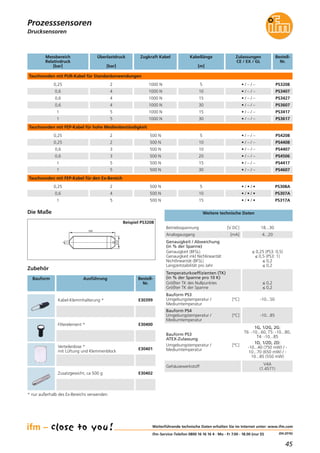 45
(04.2016)
Prozesssensoren
Weiterführende technische Daten erhalten Sie im Internet unter: www.ifm.com
ifm-Service-Telefon 0800 16 16 16 4 · Mo - Fr 7.00 - 18.00 (nur D)
Drucksensoren
Verteilerdose *
mit Lüftung und Klemmenblock
E30401
Zusatzgewicht, ca 500 g E30402
Filterelement * E30400
Kabel-Klemmhalterung * E30399
Tauchsonden mit PUR-Kabel für Standardanwendungen
0,6
0,6
0,6
4
4
4
1000 N
1000 N
1000 N
Messbereich
Relativdruck
[bar]
Zulassungen
CE / EX / GL
Überlastdruck
[bar]
Zugkraft Kabel
1
1
5
5
1000 N
1000 N
Kabellänge
[m]
PS3407
PS3427
PS3607
Bestell-
Nr.
PS3417
PS3617
0,25 2 1000 N
10
15
30
15
30
5
• / – / –
• / – / –
• / – / –
• / – / –
• / – / –
• / – / – PS3208
Betriebsspannung [V DC] 18...30
Analogausgang [mA] 4...20
Genauigkeit / Abweichung
(in % der Spanne)
Genauigkeit (BFSL)
Genauigkeit inkl Nichlinearität
Nichtlinearität (BFSL)
Langzeitstabilität pro Jahr
≤ 0,25 (PS3: 0,5)
≤ 0,5 (PS3: 1)
≤ 0,2
≤ 0,2
Bauform PS3
Umgebungstemperatur / [°C]
Mediumtemperatur
-10...50
Bauform PS4
Umgebungstemperatur / [°C]
Mediumtemperatur
-10...85
Bauform PS3
ATEX-Zulassung
Umgebungstemperatur / [°C]
Mediumtemperatur
1G, 1/2G, 2G:
T6: -10...60, T5: -10...80,
T4: -10...85
1D, 1/2D, 2D:
-10...40 (750 mW) / -
10...70 (650 mW) / -
10...85 (550 mW)
Gehäusewerkstoff
V4A
(1.4571)
Weitere technische Daten
Zubehör
Bauform Ausführung Bestell-
Nr.
* nur außerhalb des Ex-Bereichs verwenden
Tauchsonden mit FEP-Kabel für hohe Medienbeständigkeit
0,6
1
3
5
500 N
500 N
PS4407
PS4417
0,25 2 500 N
10
15
5
• / – / –
• / – / –
• / – / – PS4208
0,6
1
3
5
500 N
500 N
PS4506
PS4607
0,25 2 500 N
20
30
10
• / – / –
• / – / –
• / – / – PS4408
Tauchsonden mit FEP-Kabel für den Ex-Bereich
0,6
1
4
5
500 N
500 N
PS307A
PS317A
0,25 2 500 N
10
15
5
• / • / •
• / • / •
• / • / • PS308A
Temperaturkoeffizienten (TK)
(in % der Spanne pro 10 K)
Größter TK des Nullpunktes
Größter TK der Spanne
≤ 0,2
≤ 0,2
100
27
Beispiel PS3208
Die Maße
 