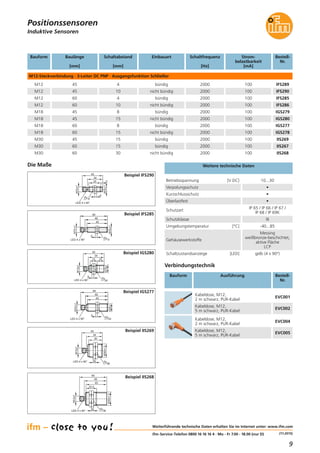 9
(11.2015)
34
25
M12x1
17
4
M12x1
45
LED 4 x 90°
5
Induktive Sensoren
Positionssensoren
Die Maße
Beispiel IFS290
49
45
M12x1
M12x1
60
LED 4 x 90° 17
4
Beispiel IFS285
LED 4 x 90°
45
34
1515
M12x1
4
M18x1
24
Beispiel IGS280
M18x1
M12x1
45
49
60
LED 4 x 90° 24
4
Beispiel IGS277
45
34
30
LED 4 x 90°
M12x1
M30x1,5
5
36
Beispiel IIS269
45
49
60
22,5
M30x1,5
M12x1
LED 4 x 90°
5
36
Beispiel IIS268
Schaltabstand
[mm]
Strom-
belastbarkeit
[mA]
Schaltfrequenz
[Hz]
Bestell-
Nr.
M12-Steckverbindung · 3-Leiter DC PNP · Ausgangsfunktion Schließer
45 4 1002000 IFS289M12
M12
M12
M12
M18
M18
45 10 1002000 IFS290
60 4 1002000 IFS285
60 10
Einbauart
bündig
nicht bündig
bündig
nicht bündig 1002000 IFS286
45 8 1002000 IGS279
45 15 1002000 IGS280
bündig
nicht bündig
M18
M18
60 8 1002000 IGS277
60 15 1002000 IGS278
bündig
nicht bündig
M30
M30
45 15 1002000 IIS269
60 15 1002000 IIS267
bündig
bündig
M30 60 30 1002000 IIS268nicht bündig
Bauform Baulänge
[mm]
Betriebsspannung [V DC] 10...30
Verpolungsschutz •
Kurzschlussschutz •
Überlastfest •
Schutzart
IP 65 / IP 66 / IP 67 /
IP 68 / IP 69K
Schutzklasse III
Umgebungstemperatur [°C] -40...85
Gehäusewerkstoffe
Messing
weißbronze-beschichtet,
aktive Fläche
LCP
Schaltzustandsanzeige [LED] gelb (4 x 90°)
Weitere technische Daten
Verbindungstechnik
Bauform Ausführung Bestell-
Nr.
Kabeldose, M12,
2 m schwarz, PUR-Kabel
EVC001
Kabeldose, M12,
5 m schwarz, PUR-Kabel
EVC002
Kabeldose, M12,
2 m schwarz, PUR-Kabel
EVC004
Kabeldose, M12,
5 m schwarz, PUR-Kabel
EVC005
Weiterführende technische Daten erhalten Sie im Internet unter: www.ifm.com
ifm-Service-Telefon 0800 16 16 16 4 · Mo - Fr 7.00 - 18.00 (nur D)
 