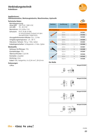 89
(11.2015)
Applikationen:
Fabrikautomation, Werkzeugindustrie, Maschinenbau, Hydraulik
Kabeldosen
Verbindungstechnik
Technische Daten:
Betriebsspannung:
ohne LED: 250 V AC / 300 V DC
mit LED: 10...36 V DC
Nennstrom: 4 A (cURus 3 A)
Schutzart: IP 67, IP 68, IP 69K
im verschraubten Zustand mit dem
dazugehörigen Gegenstück.
Anzugsdrehmoment Mutter: 0,6...1,5 Nm
Umgebungstemperatur: -25...90 °C
Vibration / Schock: 750 g, 1 Mio. Zyklen
Kabeleigenschaften: Schleppkette > 5 Mio. Zyklen
Werkstoffe:
Gehäuse / Griffkörper: TPU
Kontaktträger: TPU
Überwurfmutter: CuZn/Ni
Kontakte: vergoldet
Dichtring: Viton
Kabel: PUR, halogenfrei, 4 x 0,34 mm2, Ø 4,9 mm
Zulassungen:
cURus
Die Maße
15,5
M12x1 45
14
Beispiel EVC001
15,5
M12x1
36,5
26,5
14
Beispiel EVC004
15,5
M12x1
36,5
26,5
143 LED
Beispiel EVC007
3 x LED
3 x LED
15,5
M12x1 45
14
Beispiel EVC644
Bauform Ausführung Bestell-Nr.LED
M12-Kabeldosen
2,0 m EVC001
5,0 m EVC002
10,0 m EVC003
–
–
–
2,0 m EVC004
5,0 m EVC005
10,0 m EVC006
–
–
–
2,0 m EVC007
5,0 m EVC008
10,0 m EVC009
•
•
•
2,0 m EVC644
5,0 m EVC645
10,0 m EVC646
•
•
•
 