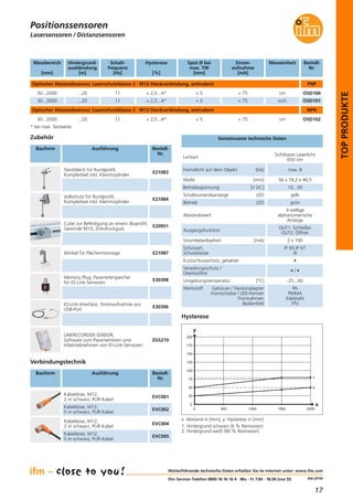 17
(04.2014)
TOPPRODUKTE
Lasersensoren / Distanzsensoren
Gemeinsame technische Daten
Betriebsspannung [V DC] 10...30
Maße [mm] 56 x 18,2 x 46,5
Lichtart
Sichtbares Laserlicht
650 nm
Fremdlicht auf dem Objekt [klx] max. 8
Schaltzustandsanzeige LED gelb
Betrieb LED grün
Abstandswert
3-stellige
alphanumerische
Anzeige
Schutzart,
Schutzklasse
IP 65,IP 67
III
Kurzschlussschutz, getaktet •
Verpolungsschutz /
Überlastfest
• / •
Umgebungstemperatur [°C] -25...60
Strombelastbarkeit [mA] 2 x 100
Ausgangsfunktion
OUT1: Schließer
OUT2: Öffner
Weiterführende technische Daten erhalten Sie im Internet unter: www.ifm.com
ifm-Service-Telefon 0800 16 16 16 4 · Mo - Fr 7.00 - 18.00 (nur D)
Positionssensoren
Verbindungstechnik
Bauform Ausführung Bestell-
Nr.
Kabeldose, M12,
2 m schwarz, PUR-Kabel
EVC001
Kabeldose, M12,
5 m schwarz, PUR-Kabel
EVC002
Kabeldose, M12,
2 m schwarz, PUR-Kabel
EVC004
Kabeldose, M12,
5 m schwarz, PUR-Kabel
EVC005
Optischer Abstandssensor, Laserschutzklasse 2 · M12-Steckverbindung, antivalent PNP
30...2000 ...20 11 < 5 < 75 O5D101
30...2000 ...20 O5D10011 < 5 < 75 cm
inch
Werkstoff Gehäuse / Steckeradapter
Frontscheibe / LED-Fenster
Frontrahmen
Bedienfeld
PA
PMMA
Edelstahl
TPU
Zubehör
Bauform Ausführung Bestell-
Nr.
Steckblech für Rundprofil,
Komplettset inkl. Klemmzylinder
E21083
Vollschutz für Rundprofil,
Komplettset inkl. Klemmzylinder
E21084
Winkel für Flächenmontage E21087
Cube zur Befestigung an einem Aluprofil,
Gewinde M10, Zinkdruckguss
E20951
Messbereich
[mm]
Hintergrund-
ausblendung
[m]
Schalt-
frequenz
[Hz]
Spot Ø bei
max. TW
[mm]
Strom-
aufnahme
[mA]
Bestell-
Nr.
MesseinheitHysterese
[%]
< 2,5...4*
< 2,5...4*
Memory Plug, Parameterspeicher
für IO-Link-Sensoren
E30398
IO-Link-Interface, Stromaufnahme aus
USB-Port
E30396
LINERECORDER-SENSOR,
Software zum Parametrieren und
Inbetriebnehmen von IO-Link-Sensoren
ZGS210
* bei max. Tastweite
Hysterese
Optischer Abstandssensor, Laserschutzklasse 2 · M12-Steckverbindung, antivalent NPN
30...2000 ...20 O5D10211 < 5 < 75 cm< 2,5...4*
x: Abstand in [mm], y: Hysterese in [mm]
1. Hintergrund schwarz (6 % Remission)
2. Hintergrund weiß (90 % Remission)
 