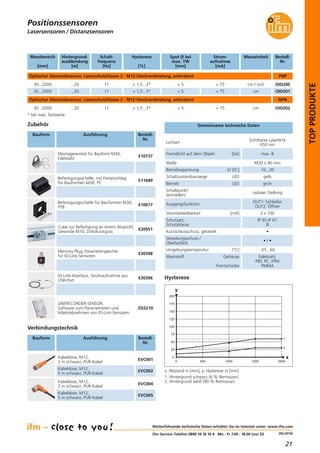 21
(04.2014)
TOPPRODUKTE
Lasersensoren / Distanzsensoren
Gemeinsame technische Daten
Betriebsspannung [V DC] 10...30
Maße M30 x 90 mm
Lichtart
Sichtbares Laserlicht
650 nm
Fremdlicht auf dem Objekt [klx] max. 8
Schaltzustandsanzeige LED gelb
Betrieb LED grün
Schaltpunkt
(einstellen)
radialer Stellring
Schutzart,
Schutzklasse
IP 65,IP 67
III
Kurzschlussschutz, getaktet •
Verpolungsschutz /
Überlastfest
• / •
Umgebungstemperatur [°C] -25...60
Strombelastbarkeit [mA] 2 x 100
Ausgangsfunktion
OUT1: Schließer
OUT2: Öffner
Weiterführende technische Daten erhalten Sie im Internet unter: www.ifm.com
ifm-Service-Telefon 0800 16 16 16 4 · Mo - Fr 7.00 - 18.00 (nur D)
Positionssensoren
Verbindungstechnik
Bauform Ausführung Bestell-
Nr.
Kabeldose, M12,
2 m schwarz, PUR-Kabel
EVC001
Kabeldose, M12,
5 m schwarz, PUR-Kabel
EVC002
Kabeldose, M12,
2 m schwarz, PUR-Kabel
EVC004
Kabeldose, M12,
5 m schwarz, PUR-Kabel
EVC005
Optischer Abstandssensor, Laserschutzklasse 2 · M12-Steckverbindung, antivalent
Messbereich
[mm]
Hintergrund-
ausblendung
[m]
Schalt-
frequenz
[Hz]
Spot Ø bei
max. TW
[mm]
Strom-
aufnahme
[mA]
Bestell-
Nr.
30...2000 ...20 11 < 5 < 75 OID201
Messeinheit
30...2000 ...20 OID20011
Hysterese
[%]
< 1,5...3*
< 1,5...3* < 5 < 75 cm / inch
cm
Werkstoff Gehäuse
Frontscheibe
Edelstahl,
PBT, PC, FPM
PMMA
Cube zur Befestigung an einem Aluprofil,
Gewinde M10, Zinkdruckguss
E20951
Bauform Ausführung Bestell-
Nr.
Zubehör
Montagewinkel für Bauform M30,
Edelstahl
E10737
Befestigungsschelle für Bauformen M30,
PTB
E10077
Befestigungsschelle, mit Festanschlag
für Bauformen M30, PC
E11049
Memory Plug, Parameterspeicher
für IO-Link-Sensoren
E30398
IO-Link-Interface, Stromaufnahme aus
USB-Port
E30396
LINERECORDER-SENSOR,
Software zum Parametrieren und
Inbetriebnehmen von IO-Link-Sensoren
ZGS210
* bei max. Tastweite
Optischer Abstandssensor, Laserschutzklasse 2 · M12-Steckverbindung, antivalent NPN
30...2000 ...20 OID20211 < 5 < 75 cm< 1,5...3*
PNP
Hysterese
x: Abstand in [mm], y: Hysterese in [mm]
1. Hintergrund schwarz (6 % Remission)
2. Hintergrund weiß (90 % Remission)
 