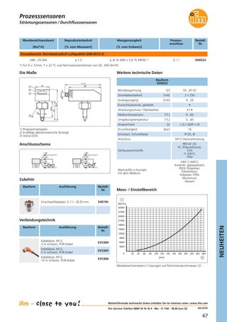 67
NEUHEITEN
(04.2014)
Strömungssensoren / Durchflusssensoren
Die Maße
111,5
96,5
451
2
3
62
52,8
12
100
M12x1
36
Weiterführende technische Daten erhalten Sie im Internet unter: www.ifm.com
ifm-Service-Telefon 0800 16 16 16 4 · Mo - Fr 7.00 - 18.00 (nur D)
Weitere technische Daten
Bauform
SD0523
Verbindungstechnik
Bauform Ausführung Bestell-
Nr.
Kabeldose, M12,
2 m schwarz, PUR-Kabel
EVC004
Kabeldose, M12,
5 m schwarz, PUR-Kabel
EVC005
Kabeldose, M12,
10 m schwarz, PUR-Kabel
EVC006
Prozesssensoren
Zubehör
Bauform Ausführung Bestell-
Nr.
Einschweißadapter, G 1 I – Ø 20 mm E40195
Betriebsspannung [V] 18...30 DC
Analogausgang [mA] 4...20
Gehäusewerkstoffe
PBT-GF 20;
PC (Polycarbonat);
V2A
(1.4301);
FPM
Werkstoffe in Kontakt
mit dem Medium
V4A (1.4401);
Keramik; glaspassiviert;
PEEK (Polyether-
Etherketon);
Polyester; FPM;
Aluminium;
eloxiert
Mediumtemperatur [°C] 0...60
Umgebungstemperatur [°C] 0...60
Ansprechzeit [s] < 0,1 (dAP = 0)
Druckfestigkeit [bar] 16
Schutzart, Schutzklasse IP 65, III
Anschluss M12-Steckverbindung
Kurzschlussschutz, getaktet •
Strombelastbarkeit [mA] 2 x 250
Verpolungsschutz / Überlastfest • / •
Messbereichsendwert
[Nm3/h]
Reproduzierbarkeit
[% vom Messwert]
Messgenauigkeit
[% vom Endwert]
Prozess-
anschluss
Bestell-
Nr.
Einsatzbereich: Betriebsdruckluft Luftqualität (DIN 8573-1)
548...29.560 ± 1,5 ± (6 % MW + 0,6 % MEW) * G 1 I SD0523
1) Programmiertasten
2) 4-stellige alphanumerische Anzeige
3) Status-LEDs
L+
L
3 BU
4 BK
2 WH
1 BN
Out 1
Out 2
4:
2:
L
L+
3 BU
4 BK
2 WH
1 BN
Out 1
Out 2
4:
2:
Anschlussschema
Mess- / Einstellbereich
0 20 40 60 80 100 120 140 160 180 200 220 240 260
6000
9000
12000
15000
18000
21000
24000
27000
30000
[Nm3/h]
2
1
[mm]
3000
Messbereichsendwert (1) bezogen auf Rohrinnendurchmesser (2)
*) Für D = 72mm, T = 22 °C und Normvolumenströmen von 50...850 Nm³/h
 
