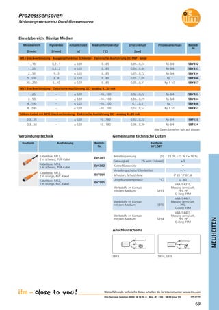 69
NEUHEITEN
(04.2014)
Strömungssensoren / Durchflusssensoren
Weiterführende technische Daten erhalten Sie im Internet unter: www.ifm.com
ifm-Service-Telefon 0800 16 16 16 4 · Mo - Fr 7.00 - 18.00 (nur D)
Gemeinsame technische Daten
Betriebsspannung [V] 24 DC (-15 % / + 10 %)
Genauigkeit [% vom Endwert] ± 5
Kurzschlussschutz •
Werkstoffe im Kontakt
mit dem Medium SBY3
V4A 1.4310,
Messing vernickelt,
PPS, PP
O-Ring: FPM
Werkstoffe im Kontakt
mit dem Medium SBT6
V4A 1.4401,
Messing vernickelt,
PPS,
O-Ring: FPM
Werkstoffe im Kontakt
mit dem Medium SBY4
V4A 1.4401,
Messing vernickelt,
PPS, PP
O-Ring: FPM
Umgebungstemperatur [°C] 0...60
Verpolungsschutz / Überlastfest • / •
Bauform
SBY, SBT
Schutzart, Schutzklasse IP 65 / IP 67, III
3
L+
L
1
4
Anschlussschema
Messbereich
[l/min]
Hysterese
[l/min]
Ansprechzeit
[s]
Mediumtemperatur
[°C]
Druckverlust
[bar]
Bestell-
Nr.
M12-Steckverbindung · Ausgangsfunktion Schließer · Elektrische Ausführung DC PNP · binär
1...15 0,2...1 ≤ 0,01 0...85 0,05...0,24 SBY332
Prozessanschluss
Rp 3/4
1...25 0,5...2 ≤ 0,01 0...85 0,04...0,44 SBY333Rp 3/4
2...50 1...3 ≤ 0,01 0...85 0,05...0,72 SBY334Rp 3/4
5...100 3...6 ≤ 0,01 0...85 0,05...1,05 SBY346Rp 1
20...200 5...10 ≤ 0,01 0...85 0,05...0,31 SBY357Rp 1 1/2
Verbindungstechnik
Bauform Ausführung Bestell-
Nr.
Kabeldose, M12,
2 m schwarz, PUR-Kabel
EVC001
Kabeldose, M12,
5 m schwarz, PUR-Kabel
EVC002
Kabeldose, M12,
2 m orange, PVC-Kabel
EVT064
Kabeldose, M12,
5 m orange, PVC-Kabel
EVT001
Einsatzbereich: flüssige Medien
Alle Daten beziehen sich auf Wasser.
M12-Steckverbindung · Elektrische Ausführung DC · analog 4...20 mA
1...25 – ≤ 0,01 -10...100 0,02...0,22 SBY433Rp 3/4
Silikon-Kabel mit M12-Steckverbindung · Elektrische Ausführung DC · analog 4...20 mA
0,3...25 – ≤ 0,01 10...180 0,02...0,22 SBT633Rp 3/4
0,3...50 – ≤ 0,01 10...180 0,06...0,29 SBT634Rp 3/4
2...50 – ≤ 0,01 -10...100 0,06...0,29 SBY434Rp 3/4
4...100 – ≤ 0,01 -10...100 0,1...0,5 SBY446Rp 1
8...200 – ≤ 0,01 -10...100 0,14...0,52 SBY457Rp 1 1/2
L+
L
1
2
3
SBY3 SBY4, SBT6
Prozesssensoren
 