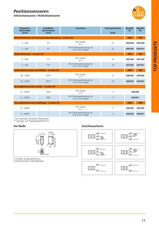 11
TOPPRODUKTE
1) Schalter Ausgangsfunktion
2) Potentiometer Empfindlichkeit
Infrarotsensoren / Rotlichtsensoren
Positionssensoren
Die Maße
2xLED
13
21
34,8
25,43,4
3
M3
19,5
L+
L
1
4
3
Anschlussschema
L+
L
1
4
3
BN
BK
BU
L+
L L
BN
BK
BU
L+
L+
L
BN
BU
1
3
L+
L
Reflexlichttaster mit Hintergrundausblendung · 3-Leiter DC
Lichtfleck-
durchmesser
[mm]
Anschluss Bestell-
Nr.
8* O6H300
Tastweite /
Reichweite
[mm]
2...200
PVC-Kabel,
2 m
Bestell-
Nr.
O6H304
PNPNPN
8* O6H3012...200
M12-Steckverbindung mit
0,3 m PVC-Kabel
O6H305
Reflexlichttaster · 3-Leiter DC
15* O6T3005...500
PVC-Kabel,
2 m
O6T304
PNPNPN
15* O6T3015...500
M12-Steckverbindung mit
0,3 m PVC-Kabel
O6T305
Reflexlichtschranke mit Polfilter · 3-Leiter DC
150** O6P30050...5000
PVC-Kabel,
2 m
O6P304
PNPNPN
150** O6P30150...5000
M12-Steckverbindung mit
0,3 m PVC-Kabel
O6P305
Einweglichtschranke Sender · 2-Leiter DC
300*0...10000
PVC-Kabel,
2 m
O6S300
300*0...10000
M12-Steckverbindung mit
0,3 m PVC-Kabel
O6S301
Einweglichtschranke Empfänger · 3-Leiter DC
– O6E3000...10000
PVC-Kabel,
2 m
O6E304
PNPNPN
– O6E3010...10000
M12-Steckverbindung mit
0,3 m PVC-Kabel
O6E305
* bei maximaler Tastweite / Reichweite
** bezogen auf Tripelspiegel Ø 80 mm
Stromaufnahme
[mA]
22
22
16
16
12
12
11
11
7
7
 
