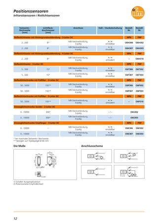 12
Infrarotsensoren / Rotlichtsensoren
Positionssensoren
Die Maße
2xLED
M8x1
13
21
34,8
25,42,8
3
41,3
M3
L+
L
1
4
3
Anschlussschema
L+
L
1
4
3
1
3
L+
L
Reflexlichttaster mit Hintergrundausblendung · 3-Leiter DC
Lichtfleck-
durchmesser
[mm]
Anschluss Bestell-
Nr.
8* O6H302
Tastweite /
Reichweite
[mm]
2...200
M8-Steckverbindung,
3-polig
Bestell-
Nr.
O6H306
PNPNPN
8* O6H3032...200
M8-Steckverbindung,
4-polig
O6H307
Reflexlichttaster · 3-Leiter DC
15* O6T3025...500
M8-Steckverbindung,
3-polig
O6T306
PNPNPN
15* O6T3035...500
M8-Steckverbindung,
4-polig
O6T307
Reflexlichtschranke mit Polfilter · 3-Leiter DC
150** O6P30250...5000
M8-Steckverbindung,
3-polig
O6P306
PNPNPN
150** O6P30350...5000
M8-Steckverbindung,
4-polig
O6P307
Einweglichtschranke Sender · 2-Leiter DC
300*0...10000
M8-Steckverbindung,
3-polig
O6S302
300*0...10000
M8-Steckverbindung,
4-polig
O6S303
Einweglichtschranke Empfänger · 3-Leiter DC
– O6E3020...10000
M8-Steckverbindung,
3-polig
O6E306
PNPNPN
– O6E3030...10000
M8-Steckverbindung,
4-polig
O6E307
* bei maximaler Tastweite / Reichweite
** bezogen auf Tripelspiegel Ø 80 mm
Hell- / Dunkelschaltung
• / •
einstellbar
• / •
einstellbar
• / •
einstellbar
• / •
einstellbar
• / •
einstellbar
• / •
einstellbar
– / –
– / –
• / •
einstellbar
• / •
einstellbar
1) Schalter Ausgangsfunktion
2) Potentiometer Empfindlichkeit
Reflexlichttaster mit Hintergrundausblendung · 4-Leiter DC
8* O6H3102...200
M8-Steckverbindung,
4-polig
–
PNPNPN
• / •
antivalent
Reflexlichtschranke mit Polfilter · 3-Leiter DC
150** O6P31050...5000
M8-Steckverbindung,
4-polig
–
PNPNPN
• / •
antivalent
4
L
L+
1
2
32:
4:
 