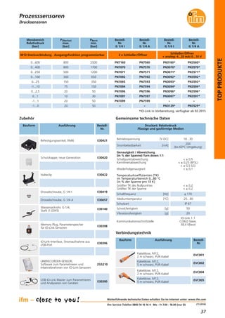 37
(11.2014)
TOPPRODUKTE
Prozesssensoren
Weiterführende technische Daten erhalten Sie im Internet unter: www.ifm.com
ifm-Service-Telefon 0800 16 16 16 4 · Mo - Fr 7.00 - 18.00 (nur D)
Drucksensoren
Halteclip E30422
Drosselschraube, G 1/4 I E30419
Drosselschraube, G 1/4 A E30057
Schutzkappe, neue Generation E30420
Befestigungswinkel, PA66 E30421
Wassersackrohr, G 1/4,
Stahl (1.0345)
E30140
M12-Steckverbindung · Ausgangsfunktion programmierbar 2 x Schließer/Öffner
Schließer/Öffner
+ analog: 4...20 mA/0...10 V
0...400 PN7570
0...250 PN7571
0...100
800
500
300
1700
1200
650 PN7592
Messbereich
Relativdruck
[bar]
Bestell-
Nr.
G 1/4 A
PÜberlast
max.
[bar]
PBerst
min.
[bar]
0...25 PN7593
-1...10 PN7594
0...2,5
150
75
20
350
150
50 PN7596
PN7070
PN7071
PN7092
PN7093
PN7094
PN7096
0...1 PN7597
-1...1
10
20
30
50 PN7599
PN7097
PN7099
-1...0 20 50 ––
Bestell-
Nr.
G 1/4 I
PN3570*
PN3571*
PN3592*
Bestell-
Nr.
G 1/4 A
PN3593*
PN3594*
PN3596*
PN3070*
0...600 PN7560800 2500 PN7160 PN3560*PN3160*
PN3071*
PN3092*
PN3093*
PN3094*
PN3096*
PN3597*
–
PN3097*
–
PN3529*PN3129*
Bestell-
Nr.
G 1/4 I
Betriebsspannung [V DC] 18...30
Strombelastbarkeit [mA]
200
(bis 60°C Umgebung)
Genauigkeit / Abweichung
(in % der Spanne) Turn down 1:1
Schaltpunktabweichung
Kennlinienabweichung
Wiederholgenauigkeit
Temperaturkoeffizienten (TK)
im Temperaturbereich 0...80 °C
(in % der Spanne pro 10 K)
Größter TK des Nullpunktes
Größter TK der Spanne
< ± 0,5
< ± 0,25 (BFSL)
< ± 0,5 (LS)
< ± 0,1
< ± 0,2
< ± 0,2
Kommunikationsschnittstelle
IO-Link 1.1
COM2-Slave;
38,4 kBaud
Mediumtemperatur [°C] -25...80
Schaltfrequenz [Hz] ≤ 170
Schutzart IP 67
Schockfestigkeit [g] 50
Vibrationsfestigkeit [g] 20
Druckart: Relativdruck
Flüssige und gasförmige Medien
Gemeinsame technische Daten
Verbindungstechnik
Bauform Ausführung Bestell-
Nr.
Kabeldose, M12,
2 m schwarz, PUR-Kabel
EVC001
Kabeldose, M12,
5 m schwarz, PUR-Kabel
EVC002
Kabeldose, M12,
2 m schwarz, PUR-Kabel
EVC004
Kabeldose, M12,
5 m schwarz, PUR-Kabel
EVC005
Zubehör
Bauform Ausführung Bestell-
Nr.
Memory Plug, Parameterspeicher
für IO-Link-Sensoren
E30398
IO-Link-Interface, Stromaufnahme aus
USB-Port
E30396
LINERECORDER-SENSOR,
Software zum Parametrieren und
Inbetriebnehmen von IO-Link-Sensoren
ZGS210
USB IO-Link Master zum Parametrieren
und Analysieren von Geräten
E30390
*IO-Link in Vorbereitung, verfügbar ab 02.2015
 