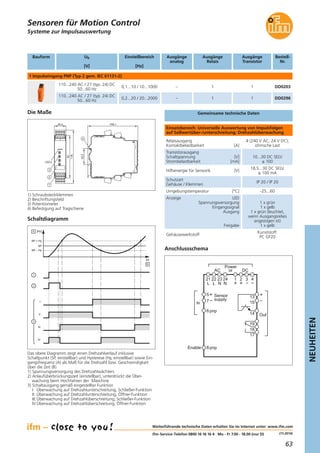 63
NEUHEITEN
(11.2014)
Sensoren für Motion Control
Weiterführende technische Daten erhalten Sie im Internet unter: www.ifm.com
ifm-Service-Telefon 0800 16 16 16 4 · Mo - Fr 7.00 - 18.00 (nur D)
Systeme zur Impulsauswertung
Die Maße
25,4 109,1
93
LEDs
3
2
4
35,5
116
1
1) Schraubsteckklemmen
2) Beschriftungsfeld
3) Potentiometer
4) Befestigung auf Tragschiene
Bauform Ub
[V]
Ausgänge
analog
Einstellbereich
[Hz]
Ausgänge
Transistor
Ausgänge
Relais
Bestell-
Nr.
1 Impulseingang PNP (Typ 2 gem. IEC 61131-2)
110...240 AC / 27 (typ. 24) DC
50...60 Hz
–0,1...10 / 10...1000 11 DD0203
110...240 AC / 27 (typ. 24) DC
50...60 Hz
–0,2...20 / 20...2000 11 DD0296
Relaisausgang
Kontaktbelastbarkeit [A]
4 (240 V AC, 24 V DC);
ohmsche Last
Transistorausgang
Schaltspannung [V]
Strombelastbarkeit [mA]
10...30 DC SELV
≤ 100
Hilfsenergie für Sensorik [V]
18,5...30 DC SELV,
≤ 100 mA
Schutzart
Gehäuse / Klemmen
IP 20 / IP 20
Umgebungstemperatur [°C] -25...60
Anzeige LED
Spannungsversorgung
Eingangssignal
Ausgang
Freigabe
1 x grün
1 x gelb
1 x grün (leuchtet,
wenn Ausgangsrelais
angezogen ist)
1 x gelb
Gehäusewerkstoff
Kunststoff:
PC GF20
Gemeinsame technische Daten
Einsatzbereich: Universelle Auswertung von Impulsfolgen
auf Sollwertüber-/unterschreitung; Drehzahlüberwachung
Anschlussschema
6
5
7
21 22 23 24
18
17
19
8
1 2 3 4
14
15
13
Enable pnp
Sensor
supply
In
pnp
or DCAC
Power
Out
NLL N
Schaltdiagramm
SP + Hy
SP
I
II
III
IV
SP – Hy
1
2
3
[Hz]
[s]
A
B
Das obere Diagramm zeigt einen Drehzahlverlauf inklusive
Schaltpunkt (SP, einstellbar) und Hysterese (Hy, einstellbar) sowie Ein-
gangsfrequenz (A) als Maß für die Drehzahl bzw. Geschwindigkeit
über die Zeit (B)
1) Spannungsversorgung des Drehzahlwächters
2) Anlaufüberbrückungszeit (einstellbar), unterdrückt die Über-
wachung beim Hochfahren der Maschine
3) Schaltausgang gemäß eingestellter Funktion
I: Überwachung auf Drehzahlunterschreitung, Schließer-Funktion
II: Überwachung auf Drehzahlunterschreitung, Öffner-Funktion
III:Überwachung auf Drehzahlüberschreitung, Schließer-Funktion
IV:Überwachung auf Drehzahlüberschreitung, Öffner-Funktion
 