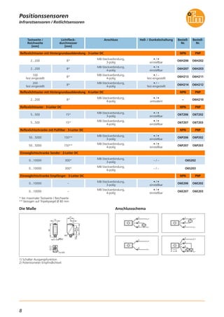 8
Infrarotsensoren / Rotlichtsensoren
Positionssensoren
Die Maße
2xLED
M8x1
13
21
35,4
25,43,4
3
46
M3
L+
L
1
4
3
Anschlussschema
L+
L
1
4
3
4
L
L+
1
2
32:
4:
1
3
L+
L
Reflexlichttaster mit Hintergrundausblendung · 3-Leiter DC
Lichtfleck-
durchmesser
[mm]
Anschluss Bestell-
Nr.
8* O6H202
Tastweite /
Reichweite
[mm]
2...200
M8-Steckverbindung,
3-polig
Hell- / Dunkelschaltung
• / •
einstellbar
Bestell-
Nr.
O6H206
PNPNPN
8* O6H2032...200
M8-Steckverbindung,
4-polig
• / •
einstellbar
O6H207
Reflexlichttaster mit Hintergrundausblendung · 4-Leiter DC
8* O6H211
100
fest eingestellt
M8-Steckverbindung,
4-polig
• / –
fest eingestellt
O6H213
PNPNPN
8* O6H212
200
fest eingestellt
M8-Steckverbindung,
4-polig
• / –
fest eingestellt
O6H214
8* O6H2102...200
M8-Steckverbindung,
4-polig
• / •
antivalent
–
Reflexlichttaster · 3-Leiter DC
15* O6T2025...500
M8-Steckverbindung,
3-polig
• / •
einstellbar
O6T206
PNPNPN
15* O6T2035...500
M8-Steckverbindung,
4-polig
• / •
einstellbar
O6T207
Reflexlichtschranke mit Polfilter · 3-Leiter DC
150** O6P20250...5000
M8-Steckverbindung,
3-polig
• / •
einstellbar
O6P206
PNPNPN
150** O6P20350...5000
M8-Steckverbindung,
4-polig
• / •
einstellbar
O6P207
Einweglichtschranke Sender · 2-Leiter DC
300*0...10000
M8-Steckverbindung,
3-polig
– / – O6S202
300*0...10000
M8-Steckverbindung,
4-polig
– / – O6S203
Einweglichtschranke Empfänger · 3-Leiter DC
– O6E2020...10000
M8-Steckverbindung,
3-polig
• / •
einstellbar
O6E206
PNPNPN
– O6E2030...10000
M8-Steckverbindung,
4-polig
• / •
einstellbar
O6E207
* bei maximaler Tastweite / Reichweite
** bezogen auf Tripelspiegel Ø 80 mm
1) Schalter Ausgangsfunktion
2) Potentiometer Empfindlichkeit
 