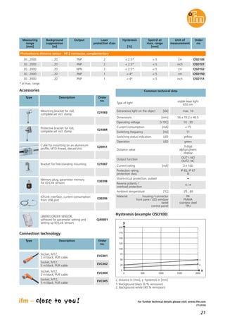 21
(11.2016)
For further technical details please visit: www.ifm.com
Common technical data
Operating voltage [V DC] 10...30
Current consumption [mA] < 75
Switching frequency [Hz] 11
Dimensions [mm] 56 x 18.2 x 46.5
Type of light
visible laser light
650 nm
Extraneous light on the object [klx] max. 10
Switching status indication LED yellow
Operation LED green
Distance value
3-digit
alphanumeric
display
Protection rating,
protection class
IP 65, IP 67
III
Short-circuit protection, pulsed •
Reverse polarity /
overload protection
• / •
Ambient temperature [°C] -25...60
Current rating [mA] 2 x 100
Output function
OUT1: NO
OUT2: NC
Connection technology
Type Description Order
no.
Socket, M12,
2 m black, PUR cable
EVC001
Socket, M12,
5 m black, PUR cable
EVC002
Socket, M12,
2 m black, PUR cable
EVC004
Socket, M12,
5 m black, PUR cable
EVC005
Photoelectric distance sensor · M12 connector, complementary
30...2000 ...20 PNP < 2.5* < 5 O5D101
30...2000 ...20 O5D100PNP < 2.5* < 5 cm
inch
Material housing / connector
front pane / LED window
bezel
control panel
PA
PMMA
stainless steel
TPU
Accessories
Type Description Order
no.
Mounting bracket for rod,
complete set incl. clamp
E21083
Protective bracket for rod,
complete set incl. clamp
E21084
Bracket for free-standing mounting E21087
Cube for mounting on an aluminium
profile, M10 thread, diecast zinc
E20951
Measuring
range
[mm]
Background
suppression
[m]
Output Hysteresis
[%]
Spot Ø at
max. range
[mm]
Order
no.
Unit of
measurement
Laser
protection class
2
2
Memory plug, parameter memory
for IO-Link sensors
E30398
IO-Link interface, current consumption
from USB port
E30396
LINERECORDER SENSOR,
software for parameter setting and
setting up IO-Link sensors
QA0001
* at max. range
Hysteresis (example O5D100)
500 1000 1500 20000
0
25
50
75
100
125
150
175
200
y
x
1.
2.
30...2000 ...20 O5D102NPN < 2.5* < 5 cm2
30...2000 ...20 O5D150PNP < 4* < 5 cm1
30...2000 ...20 O5D151PNP < 4* < 5 inch1
x: distance in [mm], y: hysteresis in [mm]
1. Background black (6 % remission)
2. Background white (90 % remission)
 