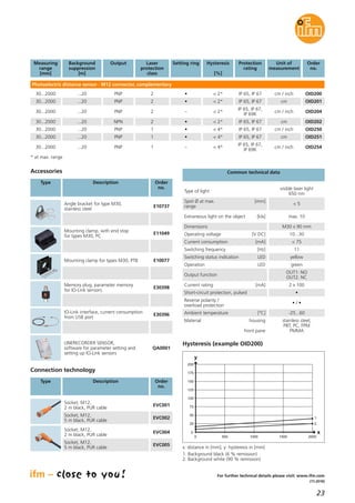 23
(11.2016)
For further technical details please visit: www.ifm.com
Photoelectric distance sensor · M12 connector, complementary
30...2000 ...20 PNP < 2* IP 65, IP 67
30...2000 ...20 PNP < 2* IP 65, IP 67 cm / inch
cm
Measuring
range
[mm]
Background
suppression
[m]
Output Hysteresis
[%]
Protection
rating
Order
no.
Unit of
measurement
Laser
protection
class
2
2
30...2000 ...20 PNP < 2*
IP 65, IP 67,
IP 69K
cm / inch2
30...2000 ...20 NPN < 2* IP 65, IP 67 cm2
30...2000 ...20 PNP < 4* IP 65, IP 67 cm / inch1
30...2000 ...20 PNP < 4* IP 65, IP 67 cm1
30...2000 ...20 PNP < 4*
•
•
Setting ring
–
•
•
•
–
IP 65, IP 67,
IP 69K
cm / inch1
Current consumption [mA] < 75
Switching frequency [Hz] 11
Common technical data
Operating voltage [V DC] 10...30
Dimensions M30 x 90 mm
Type of light
visible laser light
650 nm
Spot Ø at max. [mm]
range
< 5
Extraneous light on the object [klx] max. 10
Switching status indication LED yellow
Operation LED green
Short-circuit protection, pulsed •
Reverse polarity /
overload protection
• / •
Ambient temperature [°C] -25...60
Current rating [mA] 2 x 100
Output function
OUT1: NO
OUT2: NC
Material housing
front pane
stainless steel,
PBT, PC, FPM
PMMA
Hysteresis (example OID200)
500 1000 1500 20000
0
25
50
75
100
125
150
175
200
y
x
1.
2.
x: distance in [mm], y: hysteresis in [mm]
1. Background black (6 % remission)
2. Background white (90 % remission)
Connection technology
Type Description Order
no.
Socket, M12,
2 m black, PUR cable
EVC001
Socket, M12,
5 m black, PUR cable
EVC002
Socket, M12,
2 m black, PUR cable
EVC004
Socket, M12,
5 m black, PUR cable
EVC005
Type Description Order
no.
Accessories
Angle bracket for type M30,
stainless steel
E10737
Mounting clamp for types M30, PTB E10077
Mounting clamp, with end stop
for types M30, PC
E11049
Memory plug, parameter memory
for IO-Link sensors
E30398
IO-Link interface, current consumption
from USB port
E30396
LINERECORDER SENSOR,
software for parameter setting and
setting up IO-Link sensors
QA0001
* at max. range
OID201
OID200
OID204
OID202
OID250
OID251
OID254
 