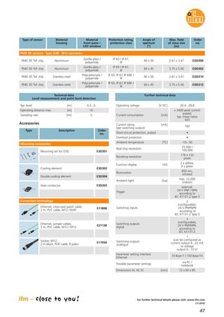 47
(11.2016)
For further technical details please visit: www.ifm.com
Mounting set for O3D E3D301
Further technical data
Accessories
Operating voltage [V DC] 20.4...28.8
Current consumption [mA]
< 2400 peak current
pulsed;
typ. mean value
420
Current rating [mA]
(per switching output)
100
Real chip resolution
25,000 /
100,000
Resulting resolution
176 x 132
pixels
Function display LED
2 x yellow,
2 x green
Illumination
850 nm,
infrared
Ambient light [lux]
max. 10,000
(indoor)
Trigger
external;
24 V PNP / NPN
according to
IEC 61131-2 type 3
Switching inputs
2
(configurable),
24 V PNP/NPN
according to
IEC 61131-2 type 3
Switching outputs
digital
3
(configurable),
24 V PNP/NPN,
according to
IEC 61131-2
Switching outputs
analogue
1
(can be configured as
current output 4...20 mA
or voltage
output 0...10 V)
Ambient temperature [°C] -10...50
Ethernet, cross-over patch cable,
2 m, PVC cable, M12 / RJ45
E11898
Ethernet, jumper cables,
2 m, PVC cable, M12 / M12
E21138
Type of sensor Material
front pane /
LED window
Angle of
aperture
[°]
Protection rating,
protection class
Order
no.
PMD 3D sensors · Type O3D · M12 connector
PMD 3D ToF chip
Gorilla glass /
polyamide
Material
housing
Aluminium 40 x 30
IP 65 / IP 67,
III
O3D300
Max. field
of view size
[m]
2.61 x 3.47
PMD 3D ToF chip
Gorilla glass /
polyamide
Aluminium 60 x 45
IP 65 / IP 67,
III
O3D3023.75 x 5.00
PMD 3D ToF chip
Polycarbonate /
polyamide
Stainless steel 40 x 30
IP 65, IP 67, IP 69K /
III
O3D3102.61 x 3.47
PMD 3D ToF chip
Polycarbonate /
polyamide
Stainless steel 60 x 45
IP 65, IP 67, IP 69K /
III
O3D3123.75 x 5.00
Socket, M12,
2 m black, PUR cable, 8 poles
E11950
Type Description Order
no.
Cooling element E3D302
Double cooling element E3D304
Heat conductor E3D303
Short-circuit protection, pulsed •
Overload protection •
Parameter setting interface
Ethernet
10 Base-T / 100 Base-TX
Possible parameter settings
via PC /
notebook
Dimensions (H, W, D) [mm] 72 x 65 x 85
Technical data
Level measurement and point level detection
Typ. level [m] 0.3...6
Operating distance max. [m] 10
Sampling rate [Hz] 5
Mounting accessories
Connection technology
 