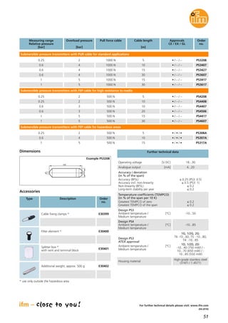 51
(04.2016)
For further technical details please visit: www.ifm.com
Splitter box *
with vent and terminal block
E30401
Additional weight, approx. 500 g E30402
Filter element * E30400
Cable fixing clamps * E30399
Submersible pressure transmitters with PUR cable for standard applications
0.6
0.6
0.6
4
4
4
1000 N
1000 N
1000 N
Measuring range
Relative pressure
[bar]
Approvals
CE / EX / GL
Overload pressure
[bar]
Pull force cable
1
1
5
5
1000 N
1000 N
Cable length
[m]
PS3407
PS3427
PS3607
Order
no.
PS3417
PS3617
0.25 2 1000 N
10
15
30
15
30
5
• / – / –
• / – / –
• / – / –
• / – / –
• / – / –
• / – / – PS3208
Operating voltage [V DC] 18...30
Analogue output [mA] 4...20
Accuracy / deviation
(in % of the span)
Accuracy (BFSL)
Accuracy incl. non-linearity
Non-linearity (BFSL)
Long-term stability per year
≤ 0.25 (PS3: 0.5)
≤ 0.5 (PS3: 1)
≤ 0.2
≤ 0.2
Design PS3
Ambient temperature / [°C]
Medium temperature
-10...50
Design PS4
Ambient temperature / [°C]
Medium temperature
-10...85
Design PS3
ATEX approval
Ambient temperature / [°C]
Medium temperature
1G, 1/2G, 2G:
T6 -10...60, T5: -10...80,
T4: -10...85
1D, 1/2D, 2D:
-10...40 (750 mW) / -
10...70 (650 mW) / -
10...85 (550 mW)
Housing material
High-grade stainless steel
(316Ti / 1.4571)
Further technical data
Accessories
Type Description Order
no.
* use only outside the hazardous area
Submersible pressure transmitters with FEP cable for high resistance to media
0.6
1
3
5
500 N
500 N
PS4407
PS4417
0.25 2 500 N
10
15
5
• / – / –
• / – / –
• / – / – PS4208
Submersible pressure transmitters with FEP cable for hazardous areas
0.6
1
4
5
500 N
500 N
PS307A
PS317A
0.25 2 500 N
10
15
5
• / • / •
• / • / •
• / • / • PS308A
Temperature coefficients (TEMPCO)
(in % of the span per 10 K)
Greatest TEMPCO of zero
Greatest TEMPCO of the span
≤ 0.2
≤ 0.2
100
27
Example PS3208
Dimensions
0.6
1
3
5
500 N
500 N
PS4506
PS4607
0.25 2 500 N
20
30
10
• / – / –
• / – / –
• / – / – PS4408
 