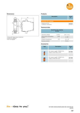 69
(04.2016)
For further technical details please visit: www.ifm.com
Products
Protection IP 20,
Combicon connectors
AC3225
Total current consumption [mA]
via AS-i
2 x 60
Ambient temperature [°C] -25...70
Housing material PA 6.6
SmartLine AS-i repeater
AC3225
Technical data
SmartLine AS-i repeater
Order
no.
Description
Dimensions
10825,4
93
125,7
1
LED
2
3
35,5
1) plug with cage clamp connection
2) panel for labelling
3) Din rail adapter
Operating voltage [V DC] 26.5...31.6
AS-i power supply 115/230 V AC,
output current (AS-i) 2.8 A
AC1256
AS-i power supply 115/230 V AC,
output current (AS-i) 8 A
AC1258
Accessories
Order
no.
Type Description
 