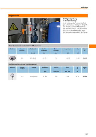 Regenprobe
Dichtigkeitsprüfung
in der Waschanlage
In der „Regenprobe“ werden die ferti-
gen Fahrzeuge auf Dichtigkeit überprüft.
Der Durchflusssensor SM6000 misst
den Wasserdurchsatz. Der Drucksensor
PG2450 mit Analogeausgang regelt
den optimalen Arbeitsdruck der Pumpe.
Montage
101
Wasserdurchsatz überwachen mit Durchflusssensoren
Bauform Prozess-
anschluss
Messbereich
[l/min]
Medium-
temperatur
[°C]
Druck-
festigkeit
[bar]
Ansprechzeit
[s]
Ub
[V]
Bestell-
Nr.
G½ 0,25...25,00 -10...70 16 < 0,150 19...30 SM6000
Drucküberwachung in einer Hochdruckpumpe
Bauform Prozess-
anschluss
Anzeige Messbereich
[bar]
PÜberlast
max. [bar]
PBerst
min. [bar]
Ub
DC
[V]
Bestell-
Nr.
G ½ Anzeigeeinheit 0...400 800 1200 18...32 PG2450
 