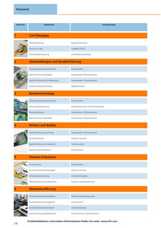 Presswerk
14
Produktselektoren und weitere Informationen finden Sie unter: www.ifm.com
Maschine Applikation Produktgruppe
1 Coil-Übergabe
Füllstandmessung Kapazitive Sensoren
Lesen von Codes Codeleser 1D/2D
Sicherheitsüberwachung Sicherheitslichtvorhänge
2 Abwickelhaspel und Bandeinführung
Erfassung Hydraulik-Systemdruck Drucksensoren
Optische Erfassung Bandlauf Lasersensoren / Distanzsensoren
Optische Erfassung Coil-Abwicklung Lasersensoren / Distanzsensoren
Positionsmeldung Einführkeil Zylindersensoren
3 Bandwaschanlage
Erfassung Hydraulik-Systemdruck Drucksensoren
Strömungsüberwachung Strömungssensoren / Durchflusssensoren
Positionserfassung Lasersensoren / Distanzsensoren
Optische Erfassung Bandlauf Lasersensoren / Distanzsensoren
4 Richten und Beölen
Optische Erfassung Durchhang Lasersensoren / Distanzsensoren
Positionserfassung Induktive Sensoren
Optische Erfassung Schweißnaht Vision-Sensoren
Überwachung Richtwalzen Drucksensoren
5 Platinen-Entnahme
Druckmessung Drucksensoren
Positionskontrolle Verfahrwagen Induktive Sensoren
Sicherheitsüberwachung Sicherheitslichtgitter
Überwachung an Schnelllauftoren Induktive Sicherheitssensoren
6 Materialzuführung
Positionskontrolle Ladungsträger Induktive Sicherheitssensoren
Drucküberwachung Sauggreifer Drucksensoren
Funktionskontrolle Zuführband Induktive Sensoren
Optische Erfassung Materialvorrat Infrarotsensoren / Rotlichtsensoren
 