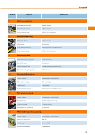 Presswerk
15
Maschine Applikation Produktgruppe
7 Werkzeugwechsel
Positionskontrolle Werkzeug Induktive Sensoren
Positionskontrolle Fahrtisch Induktive Sensoren
Sicherheitsüberwachung Induktive Sicherheitssensoren
8 Pressenverkettung
Teilekontrolle Platinen Induktive Sensoren
Druckmessung Drucksensoren
Druckluftverbrauchsmessung Strömungssensoren / Durchflusssensoren
Sicherheitsüberwachung Induktive Sicherheitssensoren
9 Pressenantriebe
Temperaturmessung in Aggregaten Temperatursensoren
Ölumlaufschmierung Drucksensoren
Schwingungsüberwachung Systeme zur Schwingungsüberwachung
Füllstandüberwachung in Aggregaten Füllstandsensoren
10 Fertigteile-Entnahme
Optische Erfassung Infrarotsensoren / Rotlichtsensoren
Sicherheitsüberwachung Sicherheitslichtgitter
Teileerkennung Vision-Sensoren
Druckluftverbrauchsmessung Strömungssensoren / Durchflusssensoren
11 Schrottverwertung
Optische Erfassung Infrarotsensoren / Rotlichtsensoren
Ortung von Ladungsträgern RFID UHF
Identifizierung Codeleser 1D/2D
Rückmeldung Verriegelung Zylindersensoren
12 Materialtransport / Lagerung
Optische Erfassung Infrarotsensoren / Rotlichtsensoren
Drehzahlmessung Systeme zur Impulsauswertung
Temperaturmessung Temperatursensoren
Erfassung Hydraulik-Systemdruck Drucksensoren
 