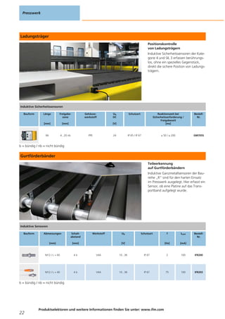 Ladungsträger
Positionskontrolle
von Ladungsträgern
Induktive Sicherheitssensoren der Kate-
gorie 4 und SIL 3 erfassen berührungs-
los, ohne ein spezielles Gegenstück,
direkt die sichere Position von Ladungs-
trägern.
b = bündig / nb = nicht bündig
Gurtförderbänder
Teileerkennung
auf Gurtförderbändern
Induktive Ganzmetallsensoren der Bau-
reihe „R“ sind für den harten Einsatz
im Presswerk ausgelegt. Hier erfasst ein
Sensor, ob eine Platine auf das Trans-
portband aufgelegt wurde.
b = bündig / nb = nicht bündig
Presswerk
22
Produktselektoren und weitere Informationen finden Sie unter: www.ifm.com
Induktive Sicherheitssensoren
Bauform Länge
[mm]
Freigabe-
zone
[mm]
Gehäuse-
werkstoff
Ub
DC
[V]
Schutzart Reaktionszeit bei
Sicherheitsanforderung /
Freigabezeit
[ms]
Bestell-
Nr.
66 4...20 nb PPE 24 IP 65 / IP 67 ≤ 50 / ≤ 200 GM705S
Induktive Sensoren
Bauform Abmessungen
[mm]
Schalt-
abstand
[mm]
Werkstoff Ub
[V]
Schutzart f
[Hz]
ILast
[mA]
Bestell-
Nr.
M12 / L = 60 4 b V4A 10...36 IP 67 2 100 IFR200
M12 / L = 40 4 b V4A 10...36 IP 67 75 100 IFR203
 