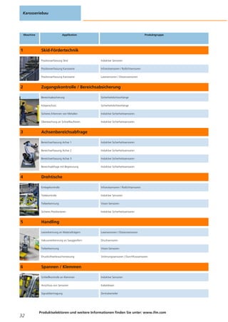 Karosseriebau
32
Produktselektoren und weitere Informationen finden Sie unter: www.ifm.com
Maschine Applikation Produktgruppe
1 Skid-Fördertechnik
Positionserfassung Skid Induktive Sensoren
Positionserfassung Karosserie Infrarotsensoren / Rotlichtsensoren
Positionserfassung Karosserie Lasersensoren / Distanzsensoren
2 Zugangskontrolle / Bereichsabsicherung
Bereichsabsicherung Sicherheitslichtvorhänge
Körperschutz Sicherheitslichtvorhänge
Sicheres Erkennen von Metallen Induktive Sicherheitssensoren
Überwachung an Schnelllauftoren Induktive Sicherheitssensoren
3 Achsenbereichsabfrage
Bereichserfassung Achse 1 Induktive Sicherheitssensoren
Bereichserfassung Achse 2 Induktive Sicherheitssensoren
Bereichserfassung Achse 3 Induktive Sicherheitssensoren
Bereichsabfrage mit Begrenzung Induktive Sicherheitssensoren
4 Drehtische
Einlegekontrolle Infrarotsensoren / Rotlichtsensoren
Teilekontrolle Induktive Sensoren
Teileerkennung Vision-Sensoren
Sicheres Positionieren Induktive Sicherheitssensoren
5 Handling
Leererkennung an Materialträgern Lasersensoren / Distanzsensoren
Vakuumerkennung an Sauggreifern Drucksensoren
Teileerkennung Vision-Sensoren
Druckluftverbrauchsmessung Strömungssensoren / Durchflusssensoren
6 Spannen / Klemmen
Schließkontrolle an Klemmen Induktive Sensoren
Anschluss von Sensoren Kabeldosen
Signalübertragung Zentralverteiler
 