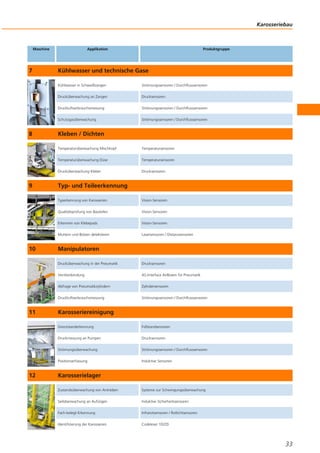 Karosseriebau
33
Maschine Applikation Produktgruppe
7 Kühlwasser und technische Gase
Kühlwasser in Schweißzangen Strömungssensoren / Durchflusssensoren
Drucküberwachung an Zangen Drucksensoren
Druckluftverbrauchsmessung Strömungssensoren / Durchflusssensoren
Schutzgasüberwachung Strömungssensoren / Durchflusssensoren
8 Kleben / Dichten
Temperaturüberwachung Mischkopf Temperatursensoren
Temperaturüberwachung Düse Temperatursensoren
Drucküberwachung Kleber Drucksensoren
9 Typ- und Teileerkennung
Typerkennung von Karosserien Vision-Sensoren
Qualitätsprüfung von Bauteilen Vision-Sensoren
Erkennen von Klebepads Vision-Sensoren
Muttern und Bolzen detektieren Lasersensoren / Distanzsensoren
10 Manipulatoren
Drucküberwachung in der Pneumatik Drucksensoren
Ventilanbindung AS-Interface AirBoxen für Pneumatik
Abfrage von Pneumatikzylindern Zylindersensoren
Druckluftverbrauchsmessung Strömungssensoren / Durchflusssensoren
11 Karosseriereinigung
Grenzstanderkennung Füllstandsensoren
Druckmessung an Pumpen Drucksensoren
Strömungsüberwachung Strömungssensoren / Durchflusssensoren
Positionserfassung Induktive Sensoren
12 Karosserielager
Zustandsüberwachung von Antrieben Systeme zur Schwingungsüberwachung
Seilüberwachung an Aufzügen Induktive Sicherheitssensoren
Fach-belegt-Erkennung Infrarotsensoren / Rotlichtsensoren
Identifizierung der Karosserien Codeleser 1D/2D
 