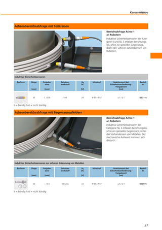 Achsenbereichsabfrage mit Teilkreisen
Bereichsabfrage Achse 1
an Robotern
Induktive Sicherheitssensoren der Kate-
gorie 4 und SIL 3 erfassen berührungs-
los, ohne ein spezielles Gegenstück,
direkt den sicheren Arbeitsbereich von
Robotern.
b = bündig / nb = nicht bündig
Achsenbereichsabfrage mit Begrenzungsfeldern
Bereichsabfrage Achse 1
an Robotern
Induktive Sicherheitssensoren der
Kategorie SIL 2 erfassen berührungslos,
ohne ein spezielles Gegenstück, sicher
das Vorhandensein von Metallen. Der
mechanische Aufwand minmiert sich
dadurch.
b = bündig / nb = nicht bündig
Karosseriebau
37
Induktive Sicherheitssensoren
Bauform Länge
[mm]
Freigabe-
zone
[mm]
Gehäuse-
werkstoff
Ub
DC
[V]
Schutzart Reaktionszeit bei
Sicherheitsanforderung /
Freigabezeit
[ms]
Bestell-
Nr.
35 1...8 nb V4A 24 IP 65 / IP 67 ≤ 1 / ≤ 1 GG711S
Induktive Sicherheitssensoren zur sicheren Erkennung von Metallen
Bauform Länge
[mm]
Freigabe-
zone
[mm]
Gehäuse-
werkstoff
Ub
DC
[V]
Schutzart Reaktionszeit bei
Sicherheitsanforderung /
Freigabezeit
[ms]
Bestell-
Nr.
53 > 10 b Messing 24 IP 65 / IP 67 ≤ 5 / ≤ 5 GG851S
 