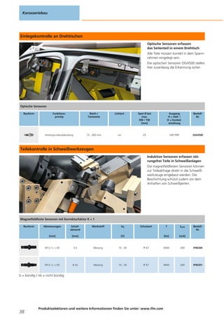 Einlegekontrolle an Drehtischen
Optische Sensoren erfassen
das Seitenteil in einem Drehtisch
Alle Teile müssen korrekt in dem Spann-
rahmen eingelegt sein.
Die optischen Sensoren OGH500 stellen
hier zuverlässig die Erkennung sicher.
Teilekontrolle in Schweißwerkzeugen
Induktive Sensoren erfassen stö-
rungsfrei Teile in Schweißanlagen
Die magnetfeldfesten Sensoren können
zur Teileabfrage direkt in die Schweiß-
werkzeuge eingebaut werden. Die
Beschichtung schützt zudem vor dem
Anhaften von Schweißperlen.
b = bündig / nb = nicht bündig
Karosseriebau
38
Produktselektoren und weitere Informationen finden Sie unter: www.ifm.com
Optische Sensoren
Bauform Funktions-
prinzip
Reich-/
Tastweite
Lichtart Spot Ø bei
max.
RW / TW
[mm]
Ausgang
H = Hell- /
D = Dunkel-
schaltung
Bestell-
Nr.
Hintergrundausblendung 15...300 mm rot 25 H/D PNP OGH500
Magnetfeldfeste Sensoren mit Korrekturfaktor K = 1
Bauform Abmessungen
[mm]
Schalt-
abstand
[mm]
Werkstoff Ub
[V]
Schutzart f
[Hz]
ILast
[mA]
Bestell-
Nr.
M12 / L = 65 3 b Messing 10...30 IP 67 4000 200 IFW200
M12 / L = 65 8 nb Messing 10...30 IP 67 4000 200 IFW201
 