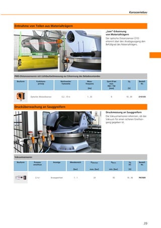 Entnahme von Teilen aus Materialträgern
„Leer“-Erkennung
von Materialträgern
Der optische Distanzsensor O1D
erkennt über den Analogausgang den
Befüllgrad des Materialträgers.
Drucküberwachung an Sauggreifern
Druckmessung an Sauggreifern
Die Vakuumsensoren erkennen, ob das
Vakuum für einen sicheren Greifvor-
gang gegeben ist.
Karosseriebau
39
PMD-Distanzsensoren mit Lichtlaufzeitmessung zur Erkennung des Beladezustandes
Bauform Funktions-
prinzip
Reichweite/
Tastweite
Mess-
frequenz
[Hz]
Spot Ø bei
max.
RW / TW
[mm]
Ub
[V]
Bestell-
Nr.
Optischer Abstandssensor 0,2...10 m 1...33 6 18...30 O1D105
Vakuumsensoren
Bauform Prozess-
anschluss
Anzeige Messbereich
[bar]
PÜberlast
max. [bar]
PBerst
min. [bar]
Ub
DC
[V]
Bestell-
Nr.
G ¼ I Anzeigeeinheit -1...1 20 50 18...36 PN7009
 
