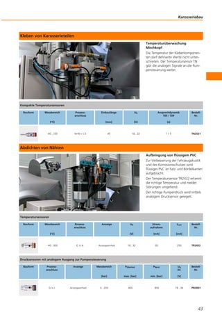 Kleben von Karosserieteilen
Temperaturüberwachung
Mischkopf
Die Temperatur der Kleberkomponen-
ten darf definierte Werte nicht unter-
schreiten. Der Temperatursensor TN
gibt die analogen Signale an die Pum-
pensteuerung weiter.
Abdichten von Nähten
Aufbringung von flüssigem PVC
Zur Verbesserung der Fahrzeugakustik
und des Korrosionsschutzes wird
flüssiges PVC an Falz- und Bördelkanten
aufgebracht.
Der Temperatursensor TR2432 erkennt
die richtige Temperatur und meldet
Störungen umgehend.
Der richtige Pumpendruck wird mittels
analogem Drucksensor geregelt.
Karosseriebau
43
Kompakte Temperatursensoren
Bauform Messbereich
[°C]
Prozess-
anschluss
Einbaulänge
[mm]
Ub
[V]
Ansprechdynamik
T05 / T09
[s]
Bestell-
Nr.
-40...150 M18 x 1,5 45 18...32 1 / 3 TN2531
Temperatursensoren
Bauform Messbereich
[°C]
Prozess-
anschluss
Anzeige Ub
[V]
Strom-
aufnahme
[mA]
ILast
[mA]
Bestell-
Nr.
-40...300 G ½ A Anzeigeeinheit 18...32 50 250 TR2432
Drucksensoren mit analogem Ausgang zur Pumpensteuerung
Bauform Prozess-
anschluss
Anzeige Messbereich
[bar]
PÜberlast
max. [bar]
PBerst
min. [bar]
Ub
DC
[V]
Bestell-
Nr.
G ¼ I Anzeigeeinheit 0...250 400 850 18...36 PN3001
 
