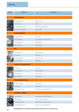Lackierung
50
Produktselektoren und weitere Informationen finden Sie unter: www.ifm.com
Maschine Applikation Produktgruppe
1 Fördertechnik
Positionserfassung Skid Induktive Sensoren
Ortung der Skids RFID UHF
Positionserfassung Karosserie Infrarotsensoren / Rotlichtsensoren
Identifizierung der Karosserien Codeleser 1D/2D
2 Vorbehandlung
Druckregelung Pumpe Drucksensoren
Zufluss Frischwasser Strömungssensoren / Durchflusssensoren
Grenzstanderkennung Füllstandsensoren
Positionserfassung Induktive Sensoren
3 KTL
Temperaturmessung Temperatursensoren
Druckmessung Drucksensoren
Grenzstanderkennung Kapazitive Sensoren
Positionserfassung Vision-Sensoren
4 Dichten / Konservieren
Druckmessung Drucksensoren
Temperaturmessung Temperatursensoren
Positionserfassung Induktive Sensoren
Optische Erfassung Vision-Sensoren
5 Wasseraufbereitung
Positionsrückmeldung Induktive Sensoren
Druckmessung Drucksensoren
Strömungsüberwachung Strömungssensoren / Durchflusssensoren
6 Frischluft / Abluft
Luftstromwächter Strömungssensoren / Durchflusssensoren
Drehzahlmessung Systeme zur Impulsauswertung
Druckluftüberwachung Strömungssensoren / Durchflusssensoren
Schwingungsüberwachung Systeme zur Schwingungsüberwachung
 