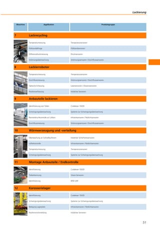 Lackierung
51
Maschine Applikation Produktgruppe
7 Lackrecycling
Temperaturmessung Temperatursensoren
Füllstandabfrage Füllstandsensoren
Differenzdruckmessung Drucksensoren
Strömungsüberwachung Strömungssensoren / Durchflusssensoren
8 Lackierroboter
Temperaturmessung Temperatursensoren
Durchflussmessung Strömungssensoren / Durchflusssensoren
Optische Erfassung Lasersensoren / Distanzsensoren
Positionserfassung Induktive Sensoren
9 Anbauteile lackieren
Identifizierung von Teilen Codeleser 1D/2D
Schwingungsüberwachung Systeme zur Schwingungsüberwachung
Riemenbruchkontrolle an Lüftern Infrarotsensoren / Rotlichtsensoren
Durchflussmessung Strömungssensoren / Durchflusssensoren
10 Wärmeerzeugung und -verteilung
Überwachung an Schnelllauftoren Induktive Sicherheitssensoren
Lüfterkontrolle Infrarotsensoren / Rotlichtsensoren
Temperaturmessung Temperatursensoren
Schwingungsüberwachung Systeme zur Schwingungsüberwachung
11 Montage Anbauteile / Endkontrolle
Identifizierung Codeleser 1D/2D
Teileerkennung Vision-Sensoren
Identifizierung RFID UHF
12 Karosserielager
Identifizierung Codeleser 1D/2D
Schwingungsüberwachung Systeme zur Schwingungsüberwachung
Belegung Lagerplatz Infrarotsensoren / Rotlichtsensoren
Positionsrückmeldung Induktive Sensoren
 