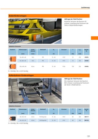 Bodenförderanlagen
Abfrage der Skid-Position
Induktive Sensoren der Bauform ID
erfassen zuverlässig die Positionen der
Skids in Bodenförderanlagen.
b = bündig / nb = nicht bündig
Rollenbahnen-Förderanlagen
Abfrage der Skid-Position
Die induktiven Sensoren der Bauform
IMC erfassen zuverlässig die Positionen
der Skids in Rollenbahnen.
b = bündig / nb = nicht bündig
Lackierung
53
Induktive Sensoren
Bauform Abmessungen
[mm]
Schalt-
abstand
[mm]
Werkstoff Ub
[V]
Schutzart f
[Hz]
ILast
[mA]
Bestell-
Nr.
92 x 80 x 40 50 b PPE 10...36 IP 67 70 250 ID5055
92 x 80 x 40 50 b PPE 10...36 IP 67 70 250 ID5058
105 x 80 x 40 60 nb PPE 10...36 IP 65 100 250 ID5005
Induktive Sensoren
Bauform Abmessungen
[mm]
Schalt-
abstand
[mm]
Werkstoff Ub
[V]
Schutzart f
[Hz]
ILast
[mA]
Bestell-
Nr.
40 x 40 x 54 40 nb PA (Polyamid) 10...36 IP 67 60 200 IM5117
40 x 40 x 54 40 nb PA (Polyamid) 10...36 IP 67 60 200 IM5136
 
