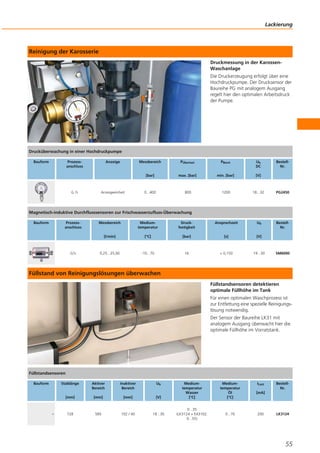 Reinigung der Karosserie
Druckmessung in der Karossen-
Waschanlage
Die Druckerzeugung erfolgt über eine
Hochdruckpumpe. Der Drucksensor der
Baureihe PG mit analogem Ausgang
regelt hier den optimalen Arbeitsdruck
der Pumpe.
Füllstand von Reinigungslösungen überwachen
Füllstandsensoren detektieren
optimale Füllhöhe im Tank
Für einen optimalen Waschprozess ist
zur Entfettung eine spezielle Reinigungs-
lösung notwendig.
Der Sensor der Baureihe LK31 mit
analogem Ausgang überwacht hier die
optimale Füllhöhe im Vorratstank.
Lackierung
55
Drucküberwachung in einer Hochdruckpumpe
Bauform Prozess-
anschluss
Anzeige Messbereich
[bar]
PÜberlast
max. [bar]
PBerst
min. [bar]
Ub
DC
[V]
Bestell-
Nr.
G ½ Anzeigeeinheit 0...400 800 1200 18...32 PG2450
Magnetisch-induktive Durchflusssensoren zur Frischwasserzufluss-Überwachung
Bauform Prozess-
anschluss
Messbereich
[l/min]
Medium-
temperatur
[°C]
Druck-
festigkeit
[bar]
Ansprechzeit
[s]
Ub
[V]
Bestell-
Nr.
G½ 0,25...25,00 -10...70 16 < 0,150 19...30 SM6000
Füllstandsensoren
Bauform Stablänge
[mm]
Aktiver
Bereich
[mm]
Inaktiver
Bereich
[mm]
Ub
[V]
Medium-
temperatur
Wasser
[°C]
Medium-
temperatur
Öl
[°C]
ILast
[mA]
Bestell-
Nr.
728 585 102 / 40 18...30
0...35
(LK3124 + E43102:
0...55)
0...70 200 LK3124
 