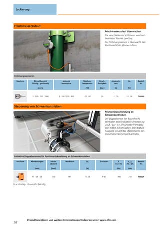 Frischwasserzulauf
Frischwasserzulauf überwachen
Für verschiedenste Spülzonen wird auf-
bereitetes Wasser benötigt.
Der Strömungssensor SI überwacht den
kontinuierlichen Wasserzufluss.
Steuerung von Schwenkantrieben
Positionsrückmeldung an
Schwenkantrieben
Der Doppelsensor der Baureihe IN
beinhaltet zwei induktive Sensoren zur
„Auf / Zu“- Erkennung der Ventilposi-
tion mittels Schaltnocken. Der digitale
Ausgang steuert das Magnetventil des
pneumatischen Schwenkantriebs.
b = bündig / nb = nicht bündig
Lackierung
58
Produktselektoren und weitere Informationen finden Sie unter: www.ifm.com
Strömungssensoren
Bauform Einstellbereich
flüssig / gasförmig
[cm/s]
Material
Messspitze
Medium-
temperatur
[°C]
Druck-
festigkeit
[bar]
Ansprech-
zeit
[s]
Ub
[V]
Bestell-
Nr.
3...300 / 200...3000 3...100 / 200...800 -25...80 30 1...10 19...36 SI5000
Induktive Doppelsensoren für Positionsrückmeldung an Schwenkantrieben
Bauform Abmessungen
[mm]
Schalt-
abstand
[mm]
Werkstoff Ub
[V]
Schutzart f
AC / DC
[Hz]
ILast
AC / DC
[mA]
Bestell-
Nr.
40 x 26 x 26 4 nb PBT 10...36 IP 67 1300 250 IN5224
 