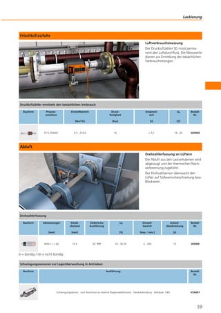 Frischluftzufuhr
Luftverbrauchsmessung
Der Druckluftzähler SD misst perma-
nent den Luftdurchfluss. Die Messwerte
dienen zur Ermittlung der tatsächlichen
Verbrauchsmengen.
Abluft
Drehzahlerfassung an Lüftern
Die Abluft aus den Lackierkabinen wird
abgesaugt und der thermischen Nach-
verbrennung zugeführt.
Der Drehzahlsensor überwacht den
Lüfter auf Sollwertunterschreitung bzw.
Blockieren.
b = bündig / nb = nicht bündig
Lackierung
59
Druckluftzähler ermitteln den tatsächlichen Verbrauch
Bauform Prozess-
anschluss
Einstellbereich
[Nm3/h]
Druck-
festigkeit
[bar]
Ansprech-
zeit
[s]
Ub
[V]
Bestell-
Nr.
R1½ (DN40) 3,5...410,0 16 < 0,1 18...30 SD9000
Drehzahlerfassung
Bauform Abmessungen
[mm]
Schalt-
abstand
[mm]
Elektrische
Ausführung
Ub
[V]
Einstell-
bereich
[Imp. / min.]
Anlauf-
überbrückung
[s]
Bestell-
Nr.
M30 / L = 82 10 b DC PNP 10...36 DC 5...300 15 DI5009
Schwingungssensoren zur Lagerüberwachung in Antrieben
Bauform Ausführung Bestell-
Nr.
Schwingungssensor · zum Anschluss an externe Diagnoseelektronik · Steckverbindung · Gehäuse: V4A VSA001
 