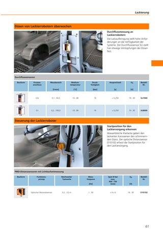 Düsen von Lackierrobotern überwachen
Durchflussmessung an
Lackierrobotern
Die Lackaufbringung stellt hohe Anfor-
derungen an die Verfügbarkeit der
Systeme. Der Durchflusssensor SU stellt
hier etwaige Verstopfungen der Düsen
fest.
Steuerung der Lackierroboter
Startposition für den
Lackiervorgang erkennen
Wasserlösliche Klarlacke geben den
lackierten Karosserien den schimmern-
den Glanz. Der optische Distanzsensor
O1D102 erfasst die Startposition für
den Lackiervorgang.
Lackierung
61
Durchflusssensoren
Bauform Prozess-
anschluss
Messbereich
[l/min]
Medium-
temperatur
[°C]
Druck-
festigkeit
[bar]
Ansprechzeit
[s]
Ub
[V]
Bestell-
Nr.
G¾ 0,1...50,0 -10...80 16 < 0,250 19...30 SU7000
G1 0,2...100,0 -10...80 16 < 0,250 19...30 SU8000
PMD-Distanzsensoren mit Lichtlaufzeitmessung
Bauform Funktions-
prinzip
Reichweite/
Tastweite
Mess-
frequenz
[Hz]
Spot Ø bei
max.
RW / TW
[mm]
Ub
[V]
Bestell-
Nr.
Optischer Abstandssensor 0,2...3,5 m 1...50 < 6 x 6 18...30 O1D102
 