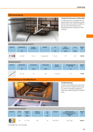 Wärmeerzeugung
Temperaturmessung in Heizkanälen
Für Abdunstzonen ist aufgeheizte Luft
bereitzustellen. Die Temperaturauswerte-
einheit misst kontinuierlich die Wärme
der Luft. Bei Unterschreiten einer
Mindesttemperatur erfolgt eine Warn-
meldung.
Überwachung an Schnelllauftoren
Torüberwachung
Induktive Sicherheitssensoren der Kate-
gorie 4 und SIL 3 erfassen berührungs-
los, ohne ein spezielles Gegenstück,
direkt den Endanschlag des Schnelllauf-
tores.
b = bündig / nb = nicht bündig
Lackierung
63
Auswertesysteme für Temperatursensoren
Bauform Messbereich
[°C]
Prozess-
anschluss
Anzeige Ub
[V]
Strom-
aufnahme
[mA]
ILast
[mA]
Bestell-
Nr.
-40...300 G ½ A Anzeigeeinheit 18...32 50 250 TR2432
Temperatursensoren
Bauform Messbereich
[°C]
Durchmesser
[mm]
Einbaulänge
[mm]
Sensor-
element
Ansprechdynamik
T05 / T09
[s]
Bestell-
Nr.
-40...150 10 160 1 x Pt 1000 1 / 3 TT1050
Induktive Sicherheitssensoren
Bauform Länge
[mm]
Freigabe-
zone
[mm]
Gehäuse-
werkstoff
Ub
DC
[V]
Schutzart Reaktionszeit bei
Sicherheitsanforderung /
Freigabezeit
[ms]
Bestell-
Nr.
66 10...15 nb PPE 24 IP 65 / IP 67 ≤ 50 / ≤ 200 GM701S
 